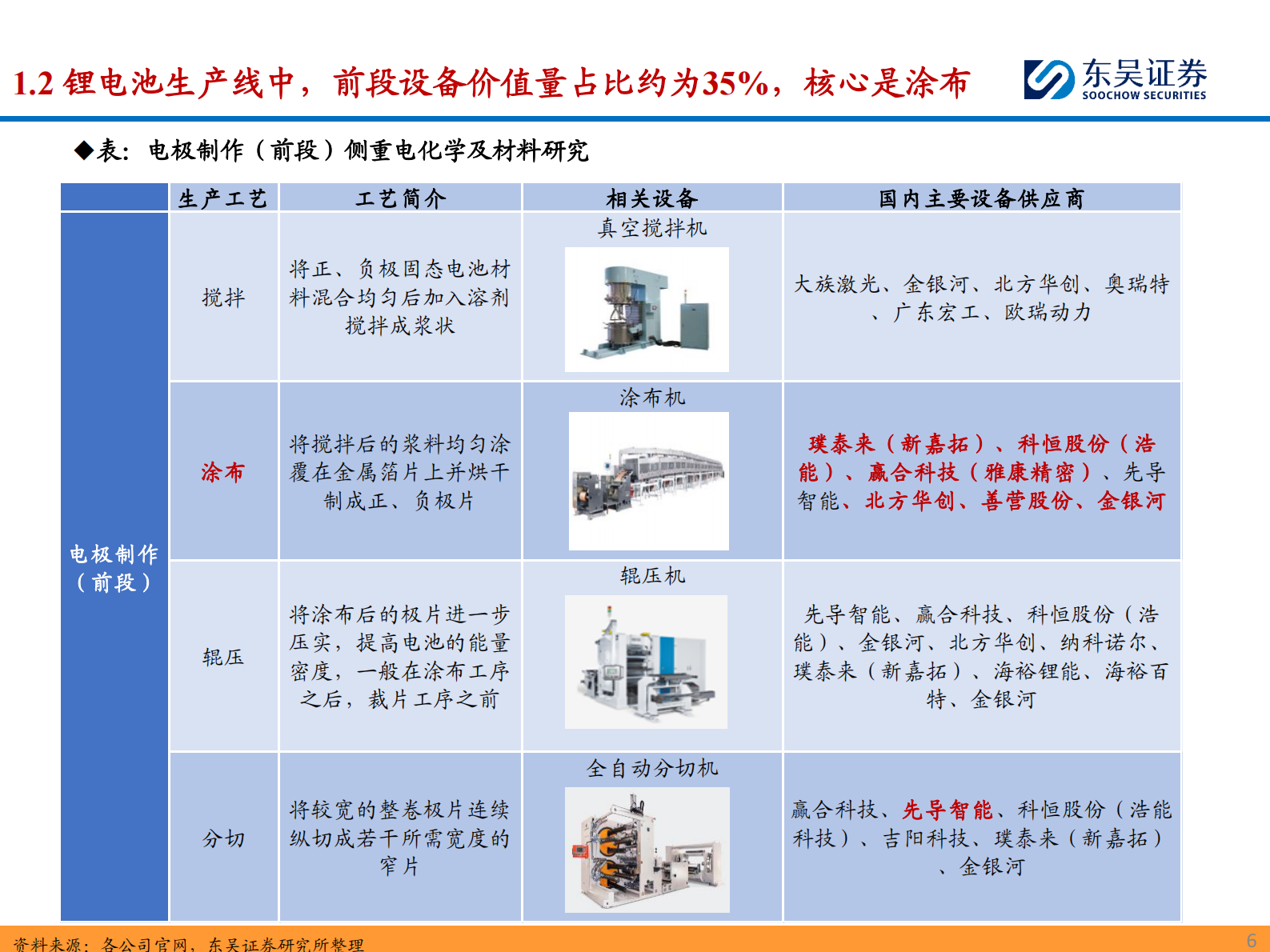 东吴证券：锂电设备2025年度策略：看好国内龙头扩产重启&海外整车厂入局 关注固态电池等新技术产业化进度 第6页