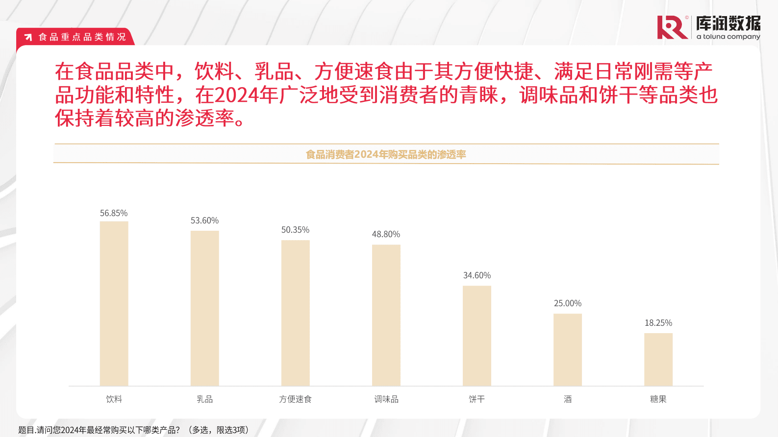 库润数据：2024年中国食品饮料行业消费者洞察 第4页