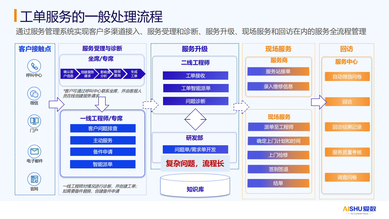爱数：2024年大模型赋能服务知识库解决方案 第4页