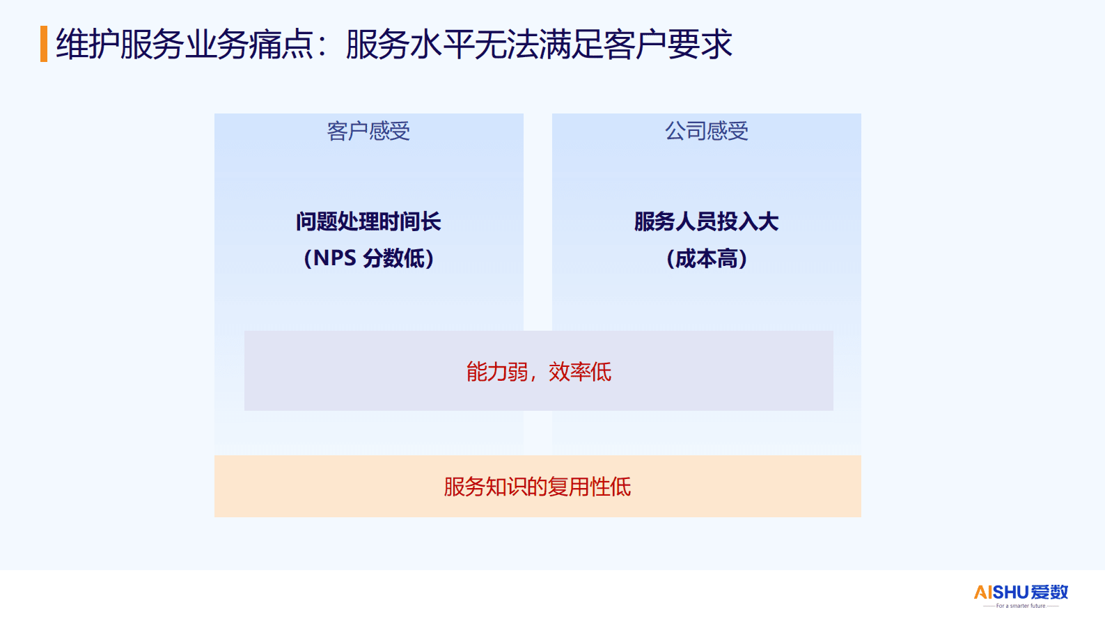 爱数：2024年大模型赋能服务知识库解决方案 第5页