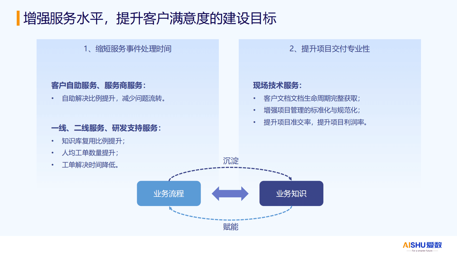 爱数：2024年大模型赋能服务知识库解决方案 第6页