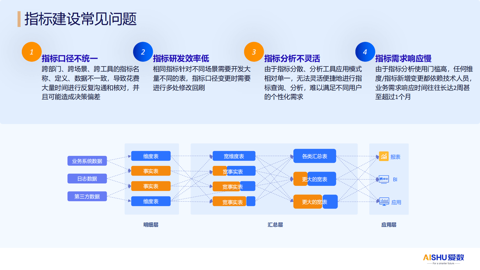 爱数：2024年AnyFabric指标管理，辅助企业智能决策 第7页