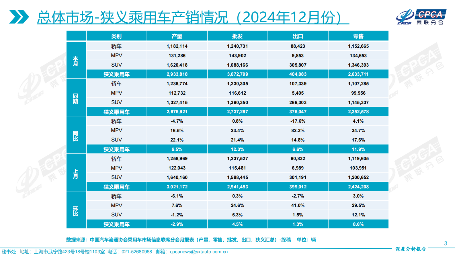 中国汽车流通协会：2024年12月份全国乘用车市场深度分析报告 第3页