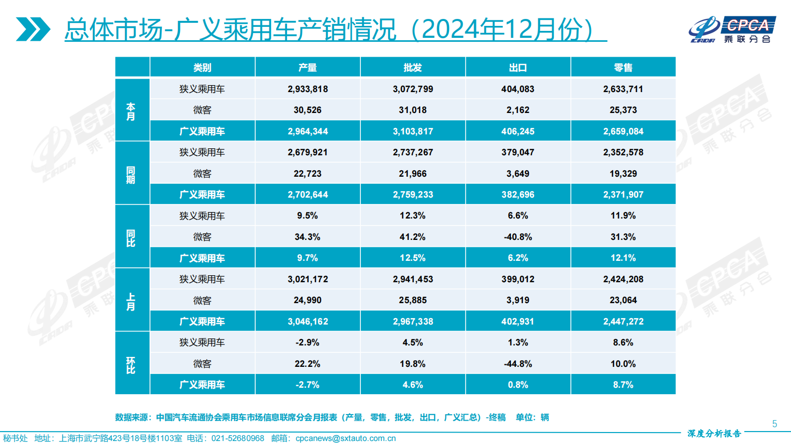 中国汽车流通协会：2024年12月份全国乘用车市场深度分析报告 第5页