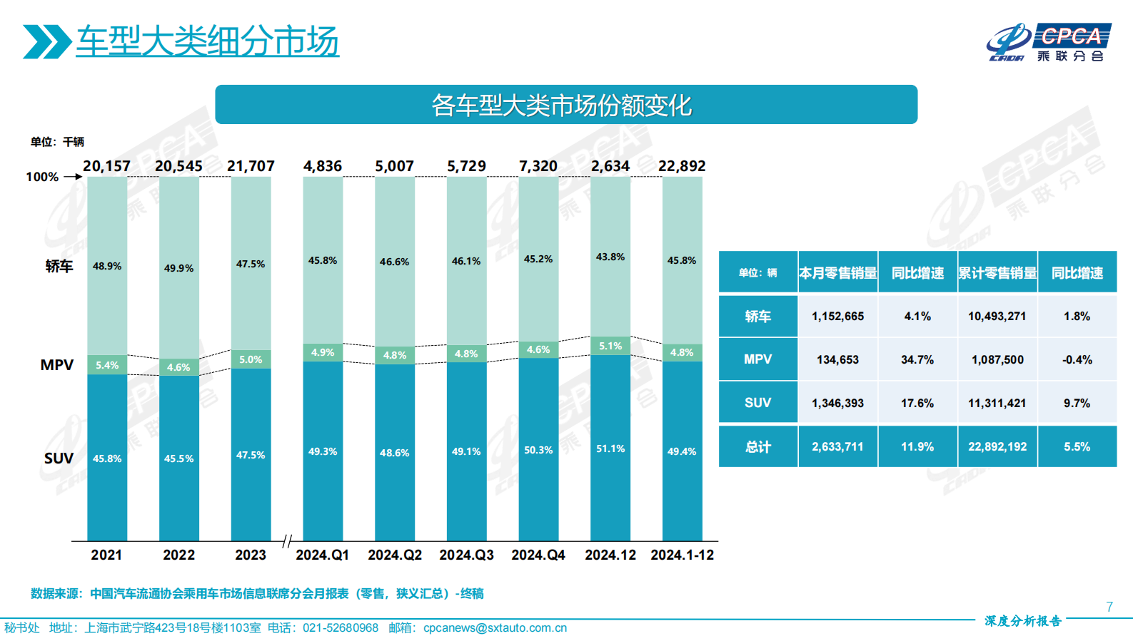 中国汽车流通协会：2024年12月份全国乘用车市场深度分析报告 第7页