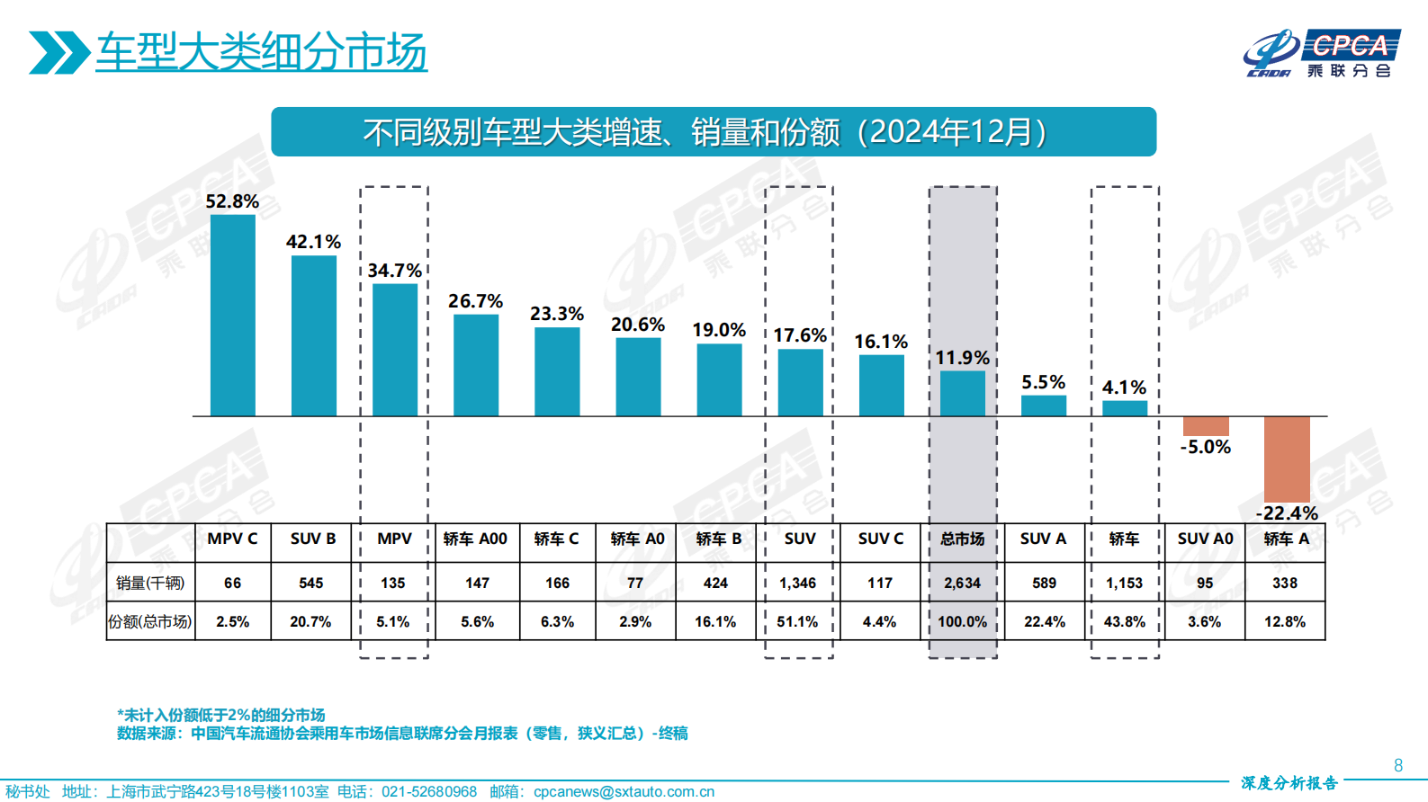 中国汽车流通协会：2024年12月份全国乘用车市场深度分析报告 第8页