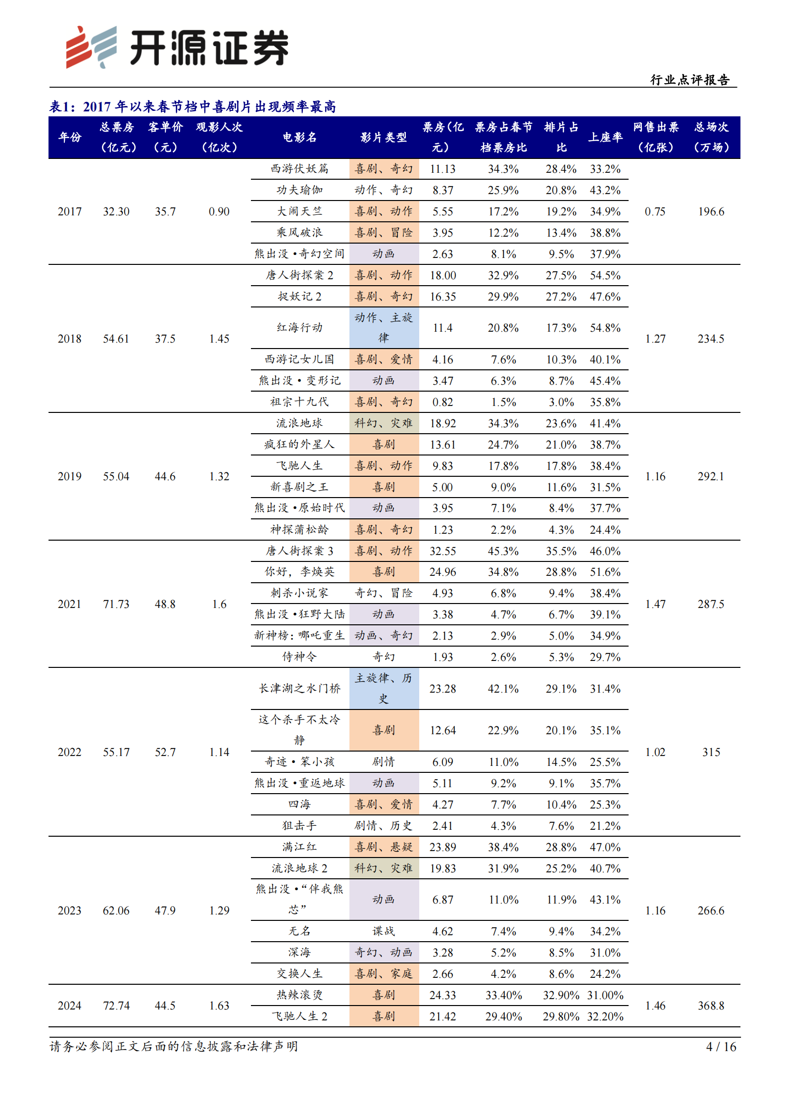 开源证券：传媒行业点评报告：2025年春节档大片云集，关注出品方 影投院线公司 第4页