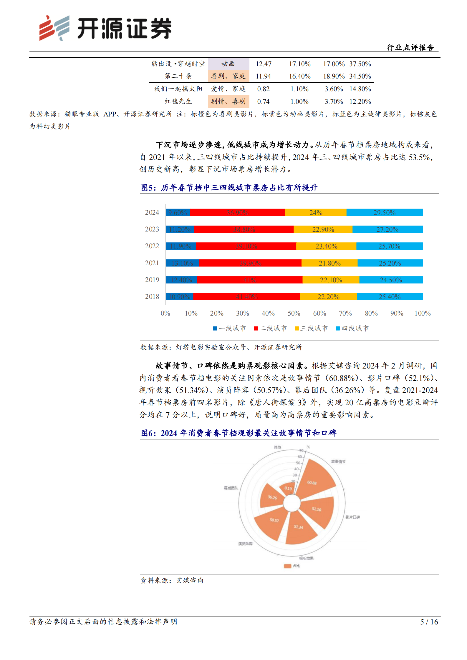 开源证券：传媒行业点评报告：2025年春节档大片云集，关注出品方 影投院线公司 第5页