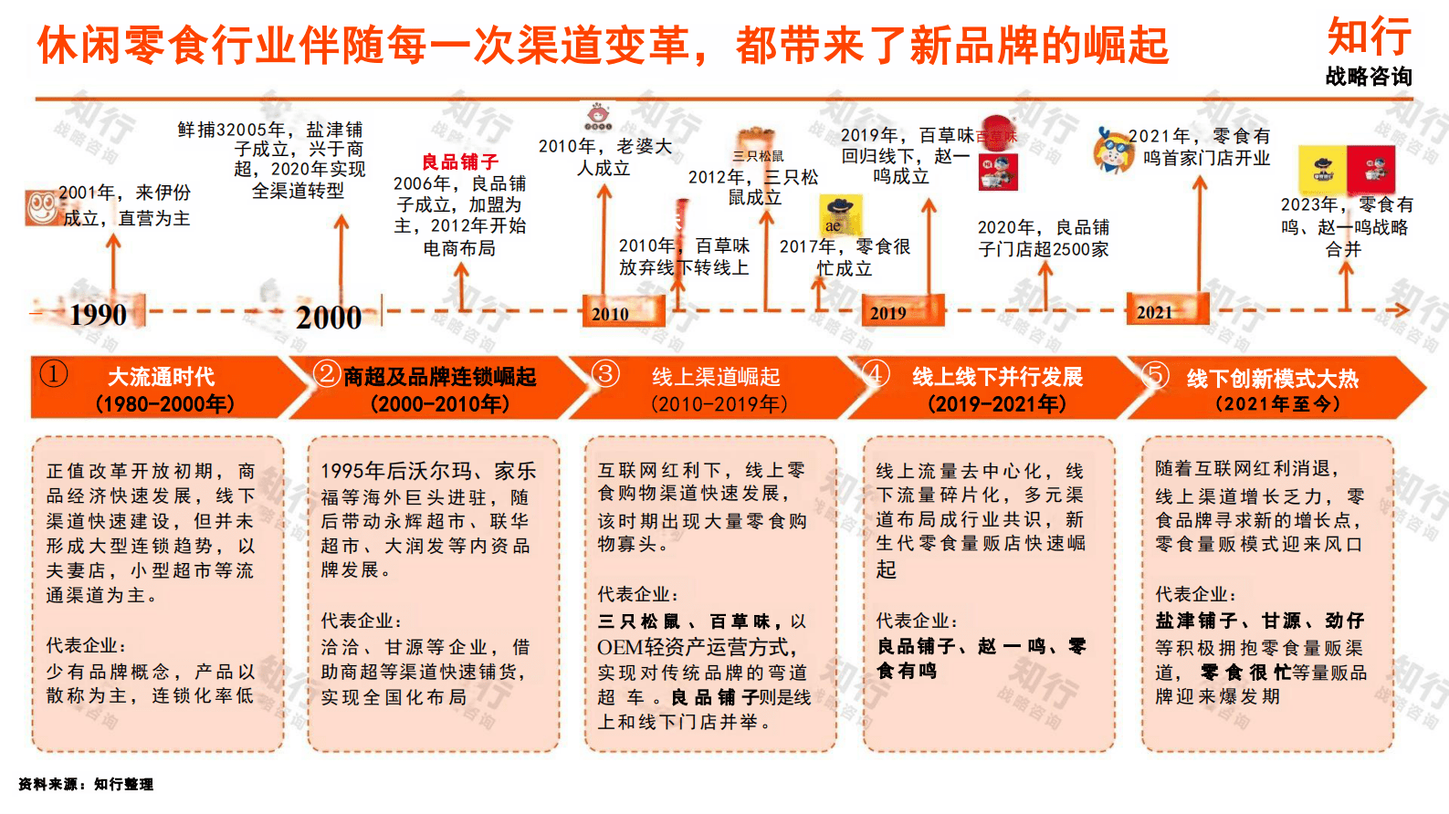 知行战略咨询：2025年休闲零食行业年度洞察报告 第8页