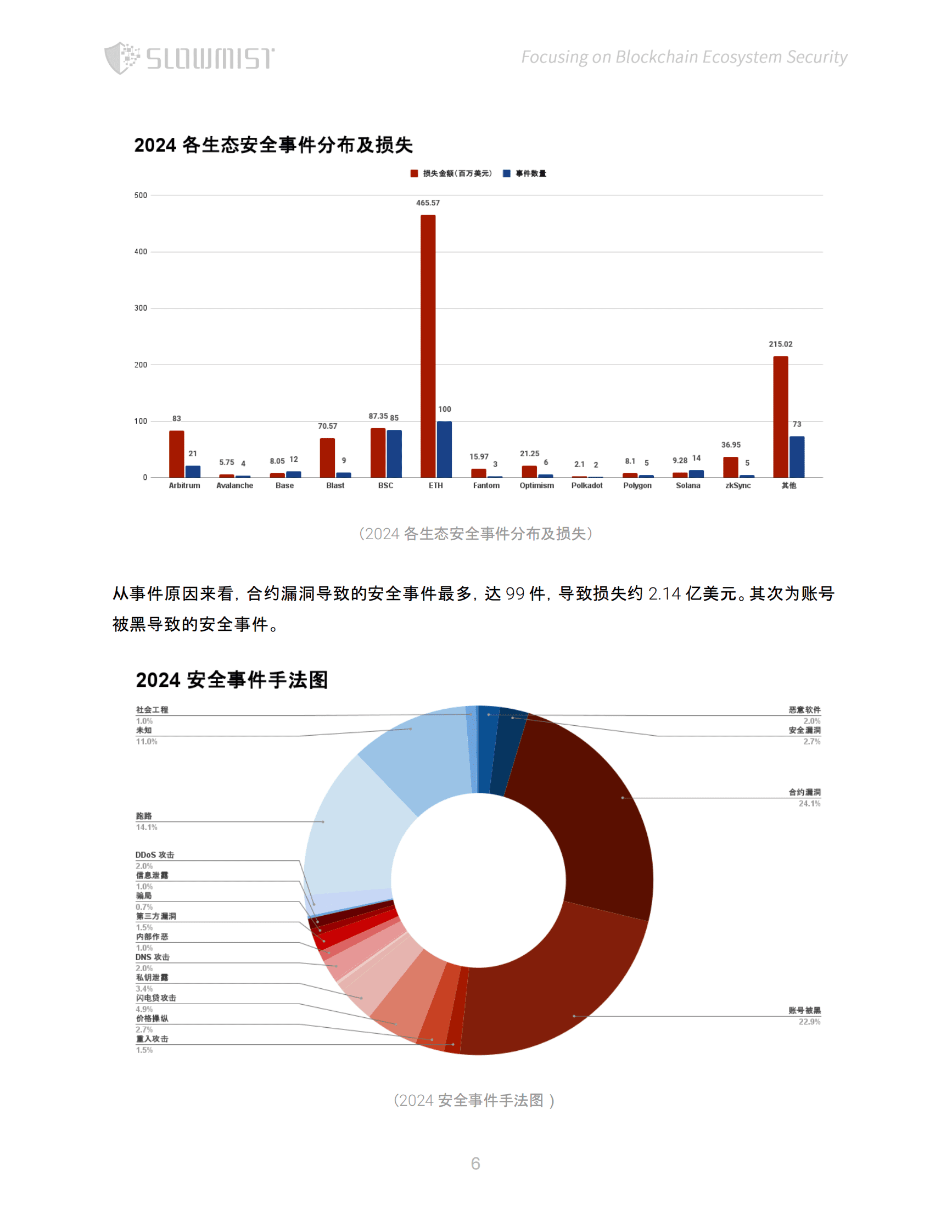 slowmist：2024 区块链安全与反洗钱年度报告 第7页