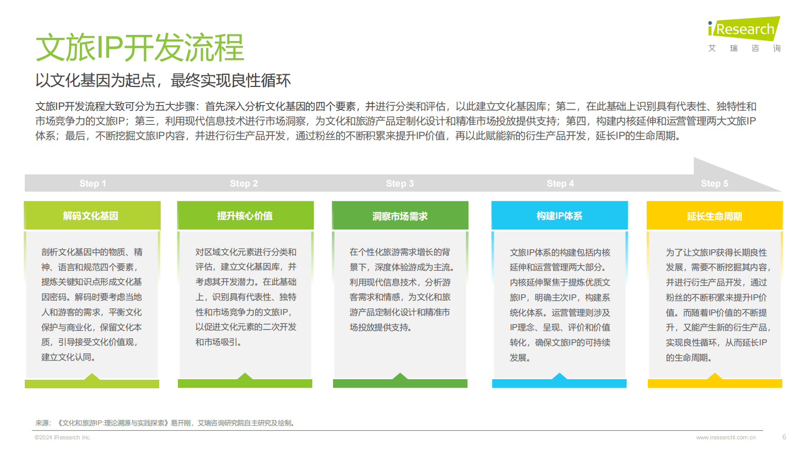 艾瑞咨询：2024年中国文旅IP商业化报告 第6页