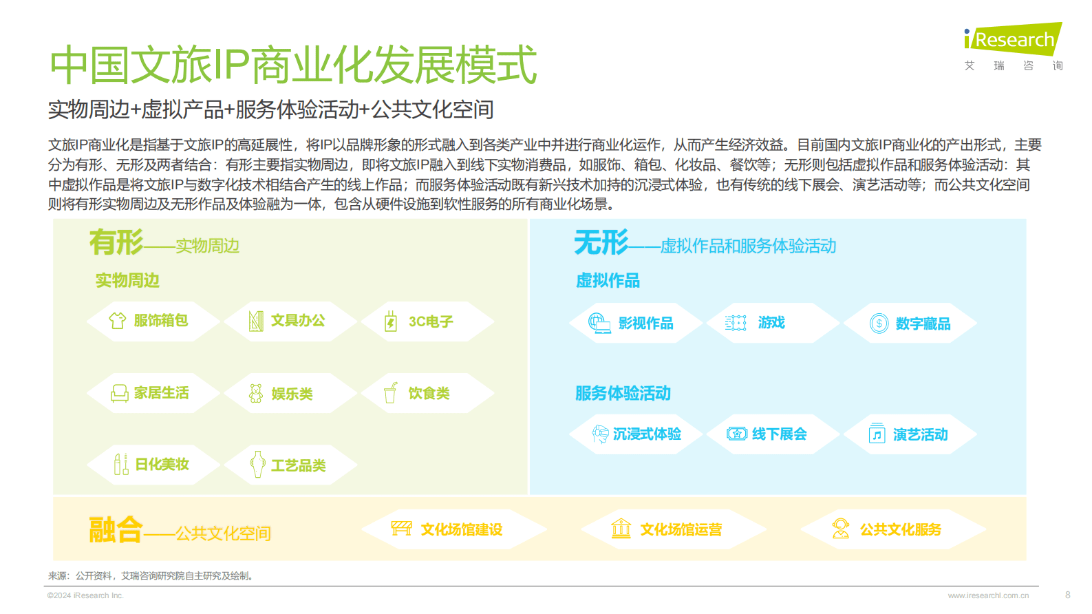 艾瑞咨询：2024年中国文旅IP商业化报告 第8页