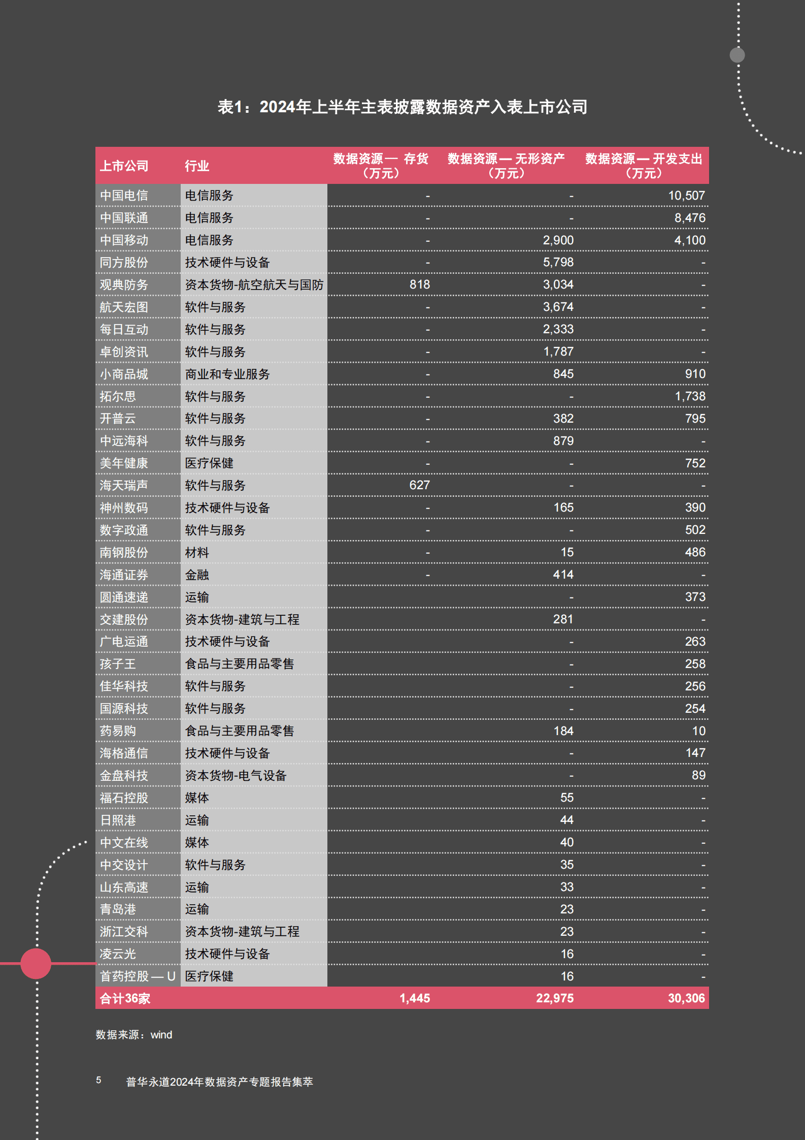 普华永道：2024年数据资产专题报告集萃 第6页