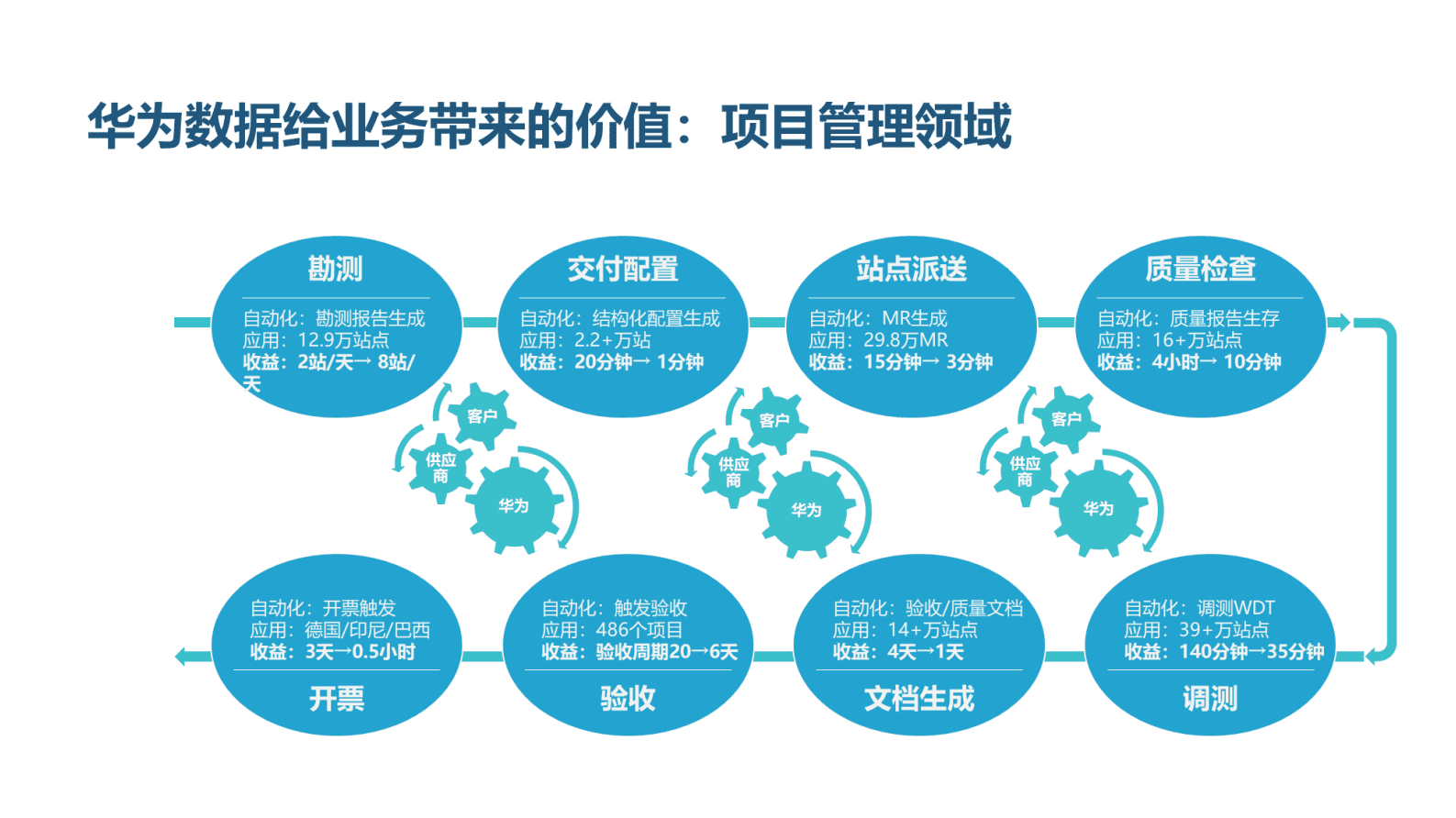 华为面向业务价值的数据治理实践 第6页