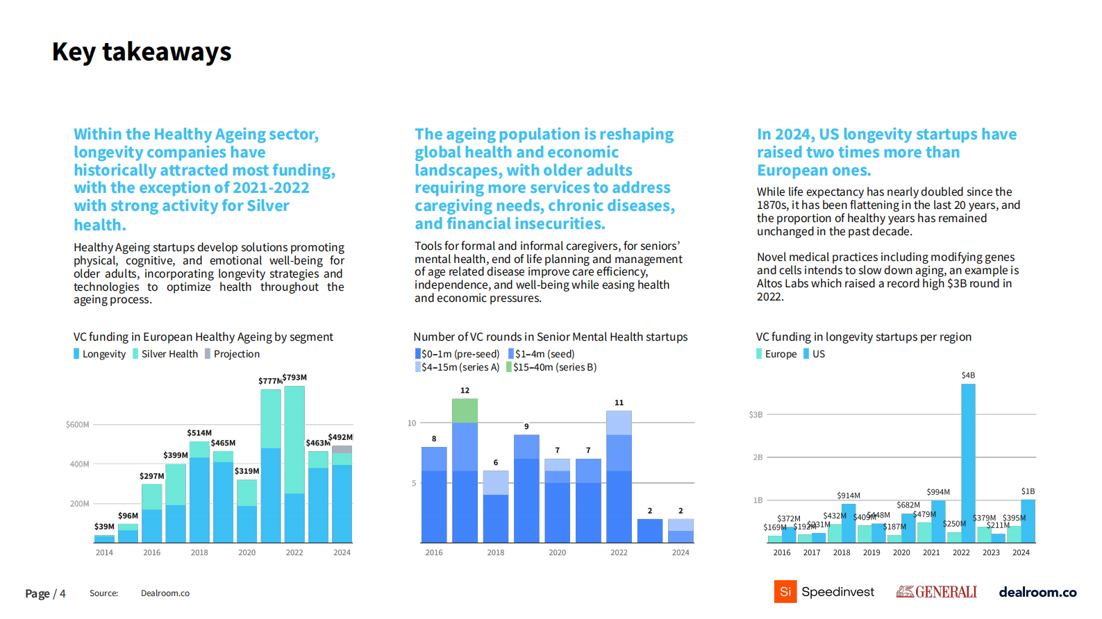 Dealroom：2024年长寿与健康老龄化报告（英文版） 第4页