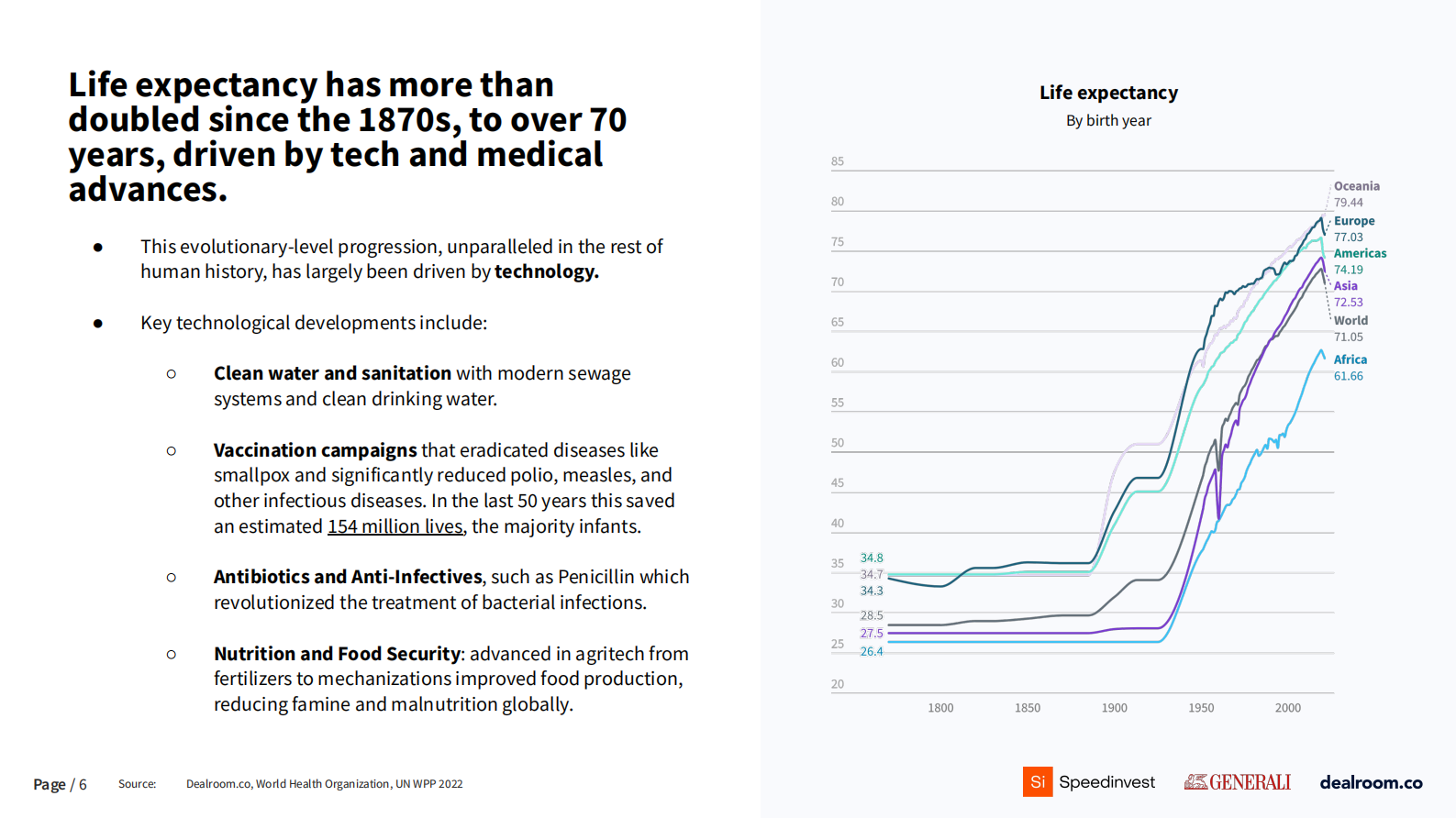 Dealroom：2024年长寿与健康老龄化报告（英文版） 第6页