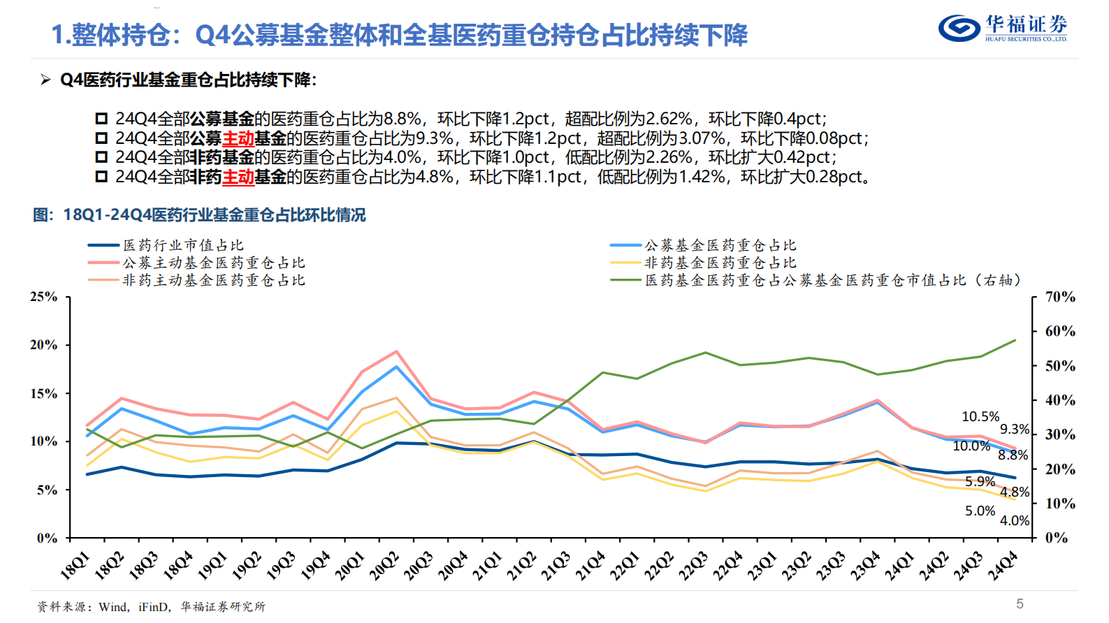 华福证券：医药行业24Q4基金持仓分析：药基 非药基医药重仓占比续创新低，被动基金占比持续提升 第5页
