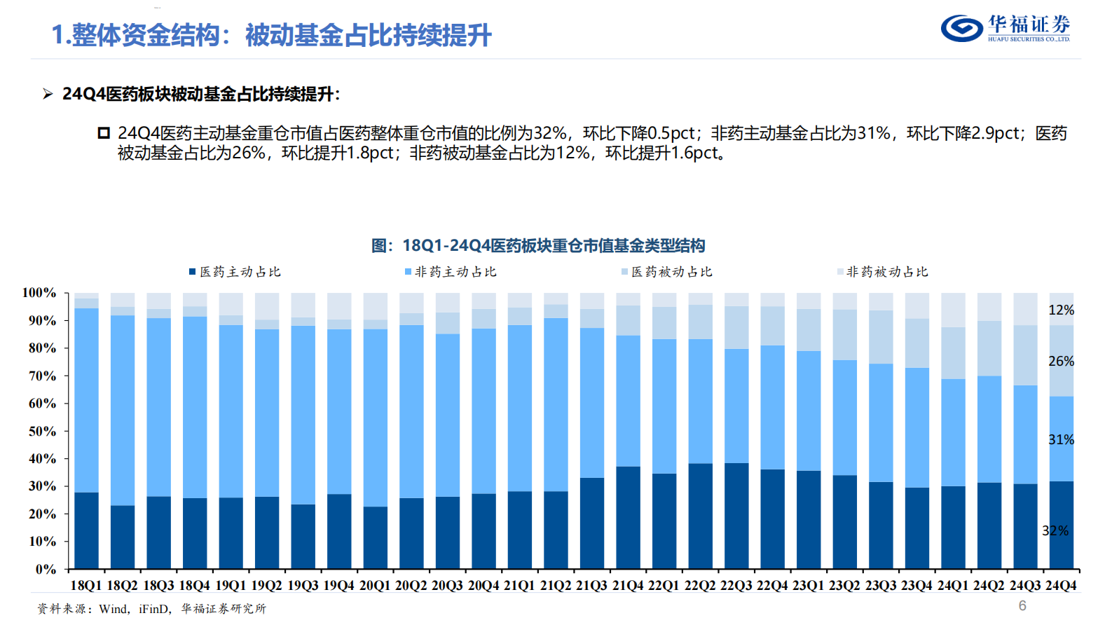 华福证券：医药行业24Q4基金持仓分析：药基 非药基医药重仓占比续创新低，被动基金占比持续提升 第6页