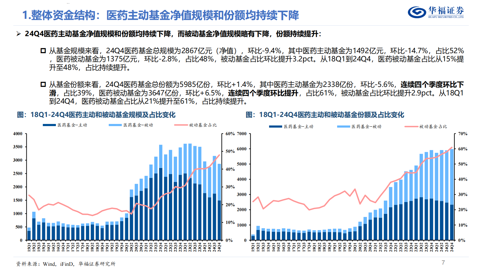 华福证券：医药行业24Q4基金持仓分析：药基 非药基医药重仓占比续创新低，被动基金占比持续提升 第7页