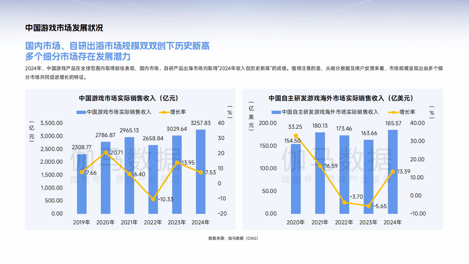伽马数据：2025年中国游戏产业趋势及潜力分析报告 第4页