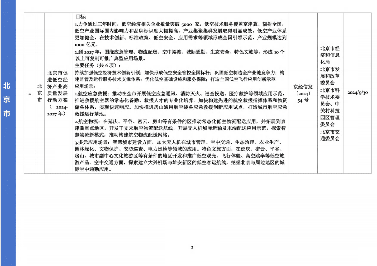 各地低空经济政策汇编（119页） 第4页