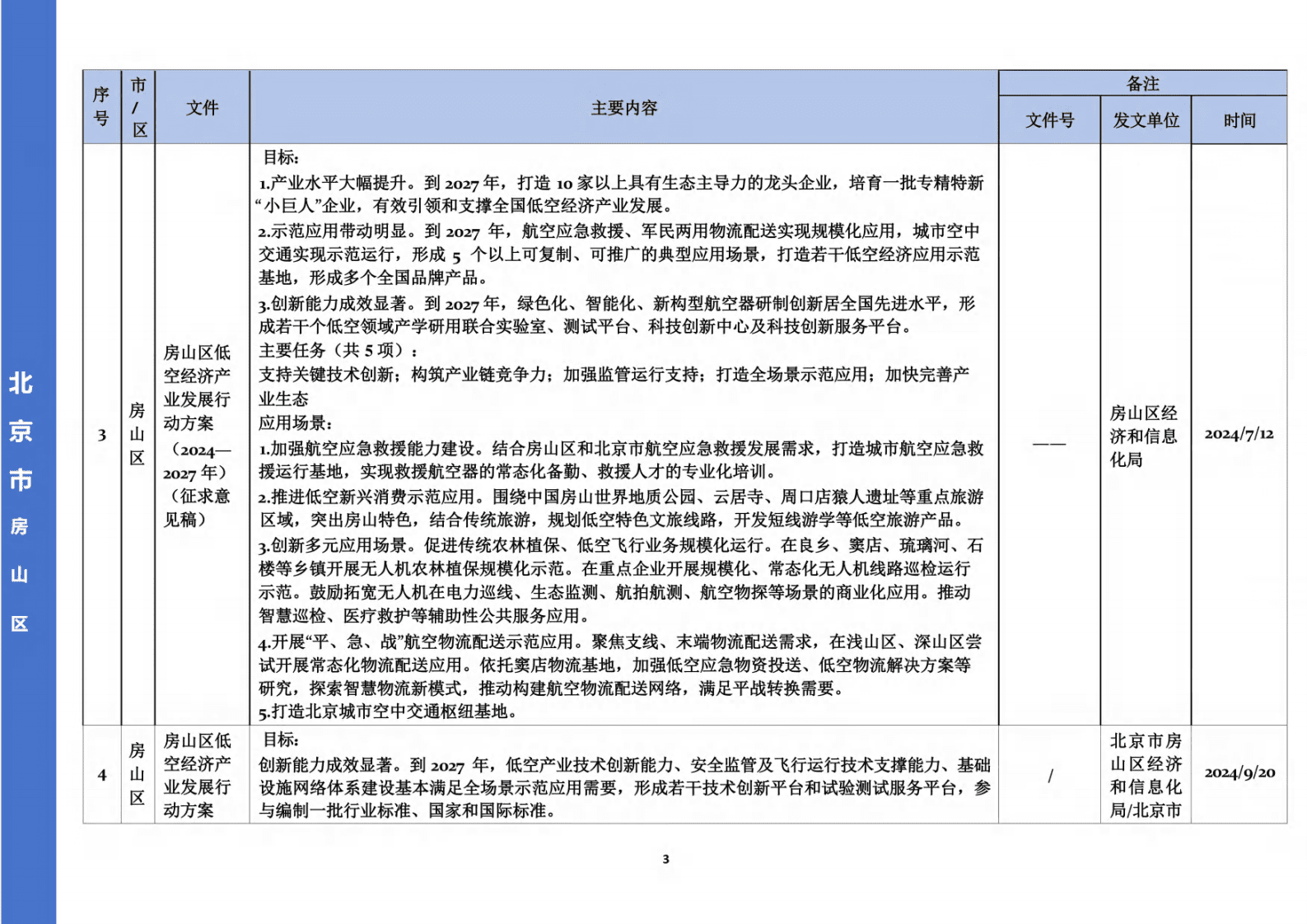 各地低空经济政策汇编（119页） 第5页