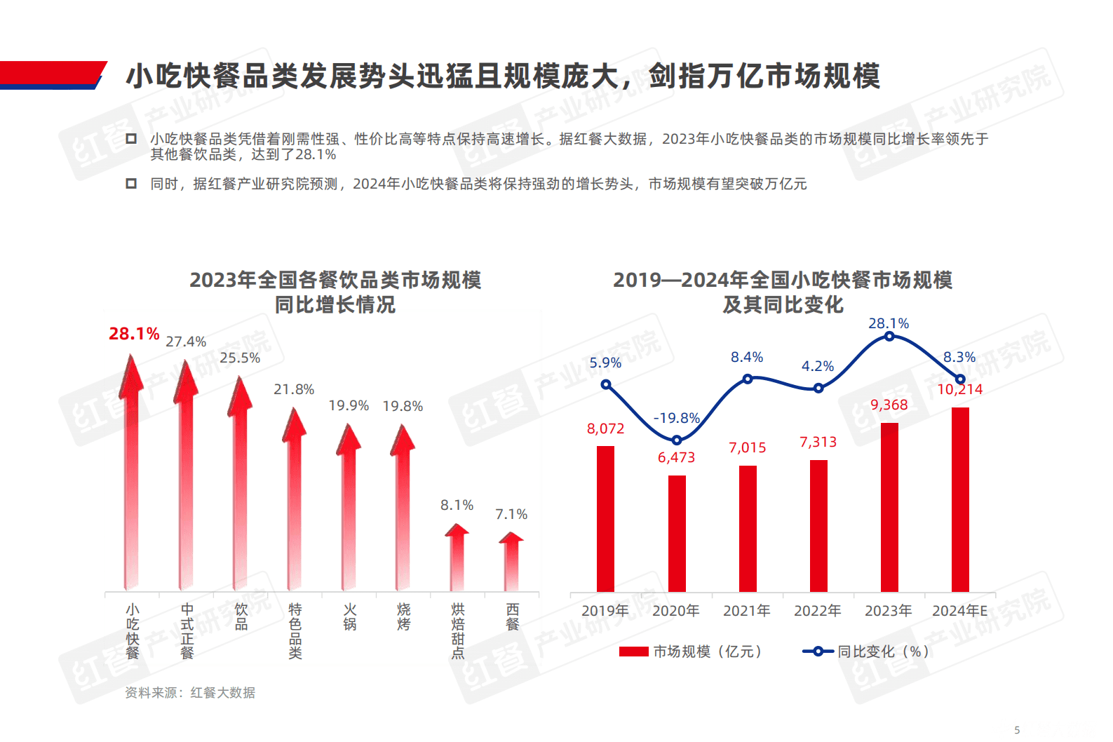 红餐产业研究院：泛快餐观察报告2024 第5页