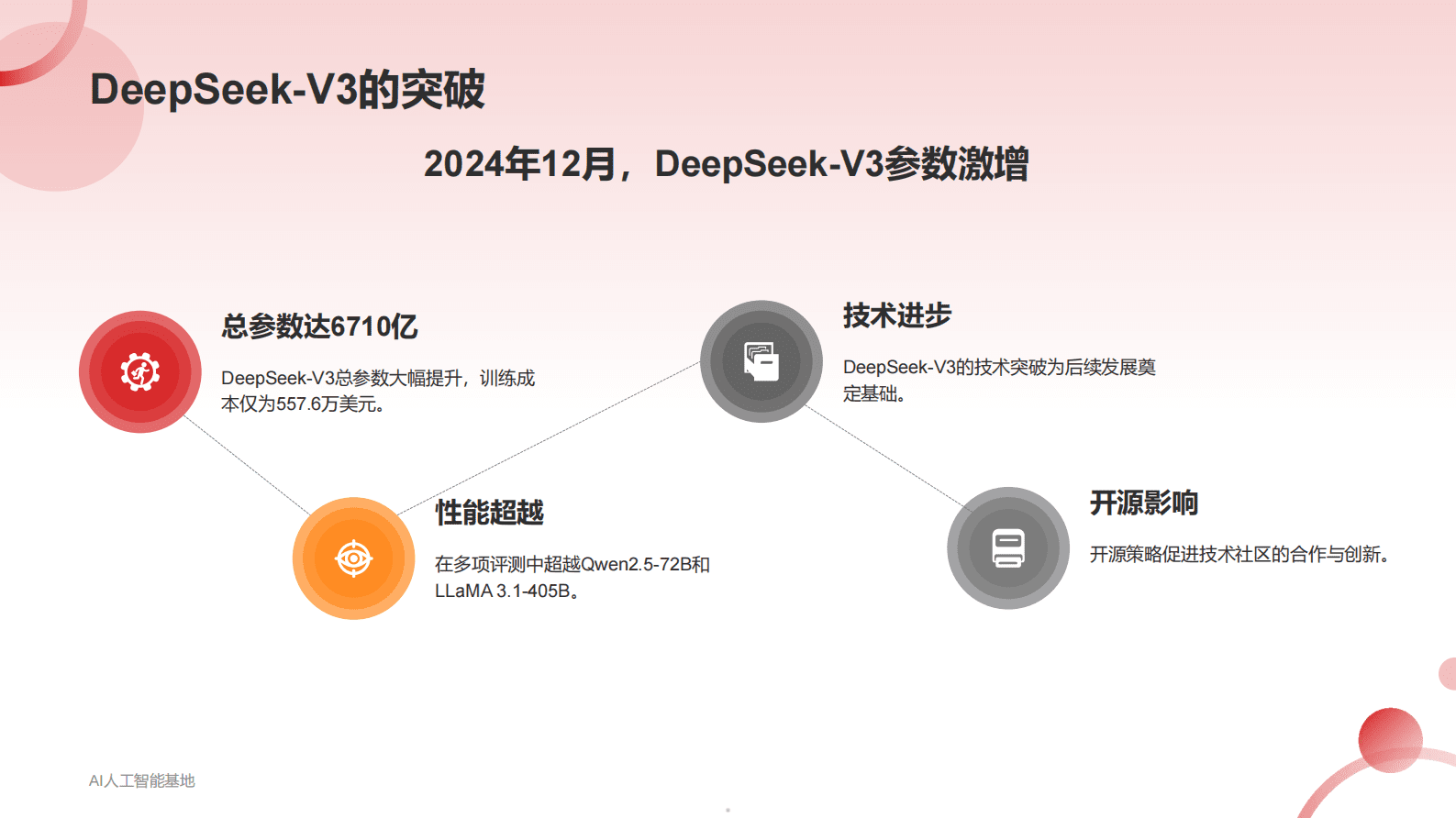 AI人工智能基地：2025DeepSeek爆火详细报告 第5页