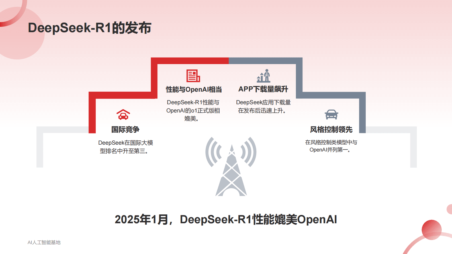 AI人工智能基地：2025DeepSeek爆火详细报告 第6页