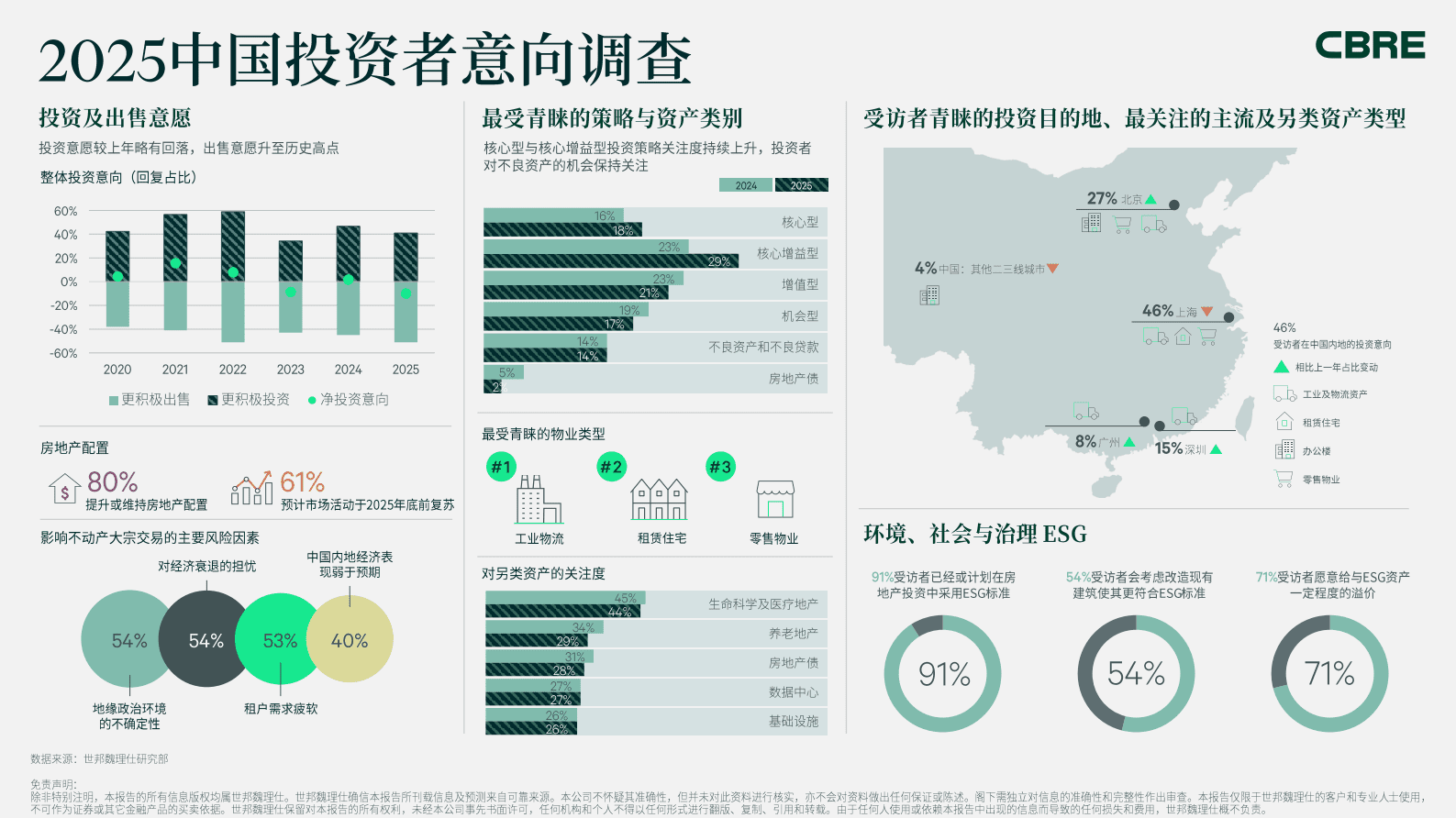世邦魏理仕:2025年中国投资者意向调查报告 | 先导研报
