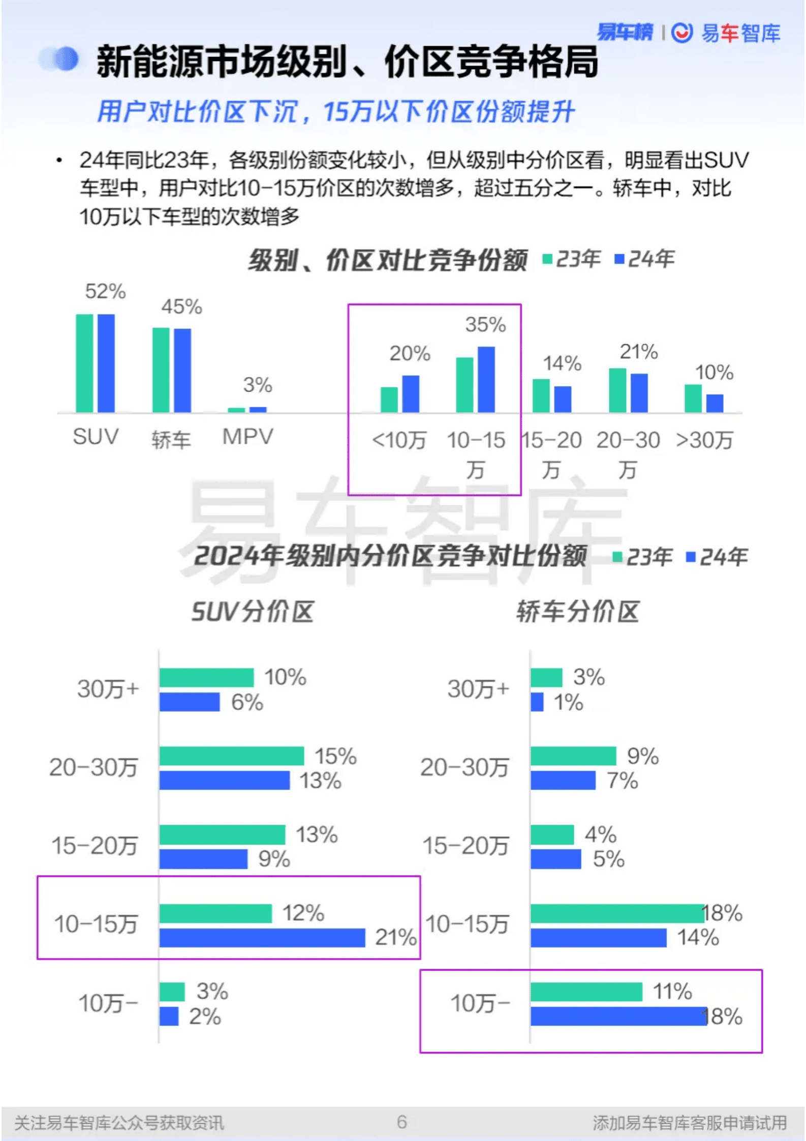 易车智库：2024年新能源汽车市场年度竞争报告 第6页