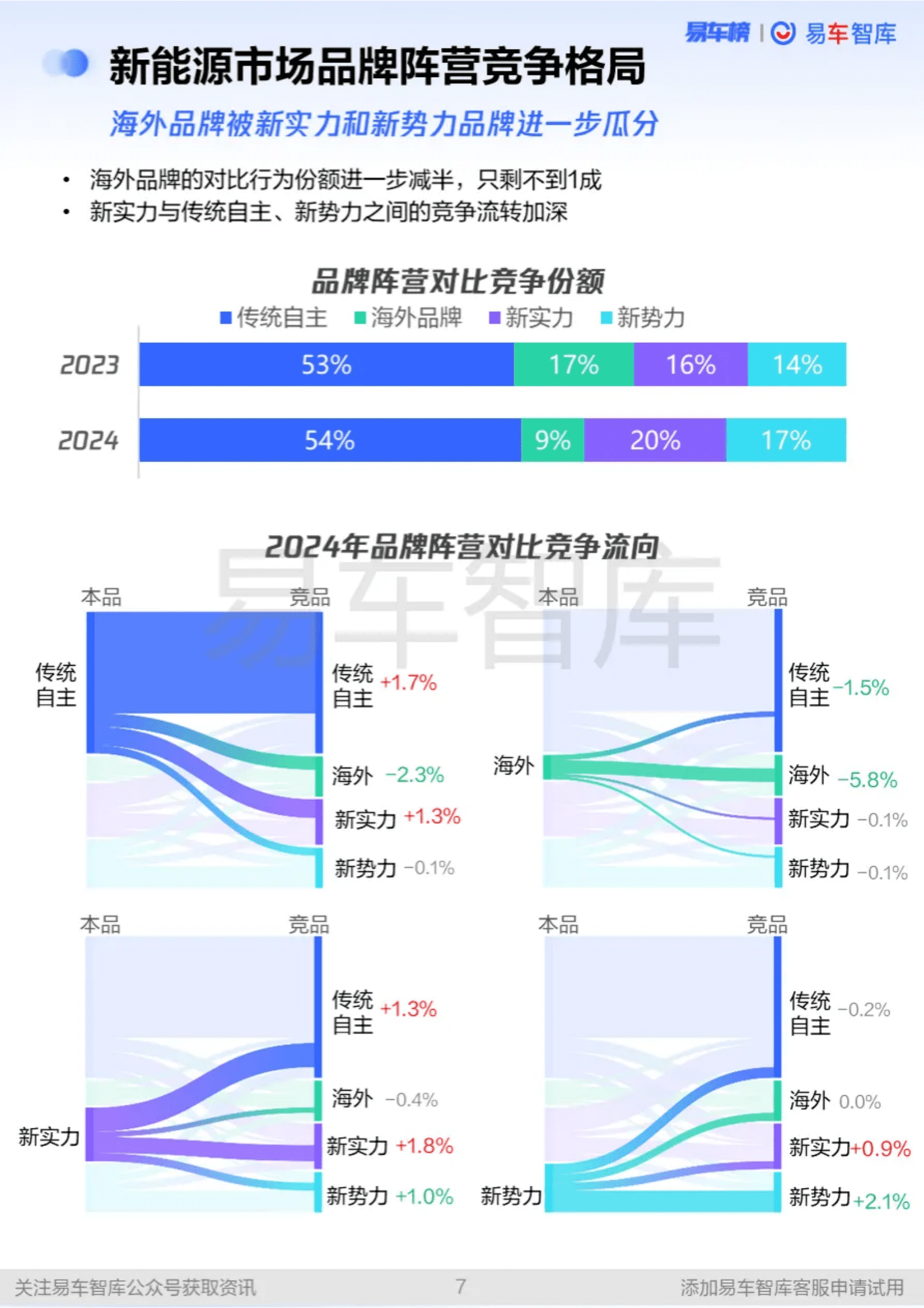 易车智库：2024年新能源汽车市场年度竞争报告 第7页