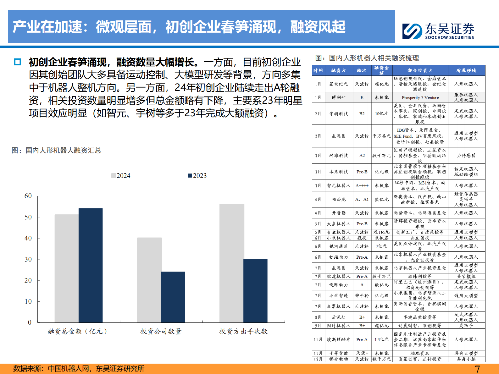 东吴证券：人形机器人深度之五：国内机器人行业深度：量产元年，百家争鸣 第7页