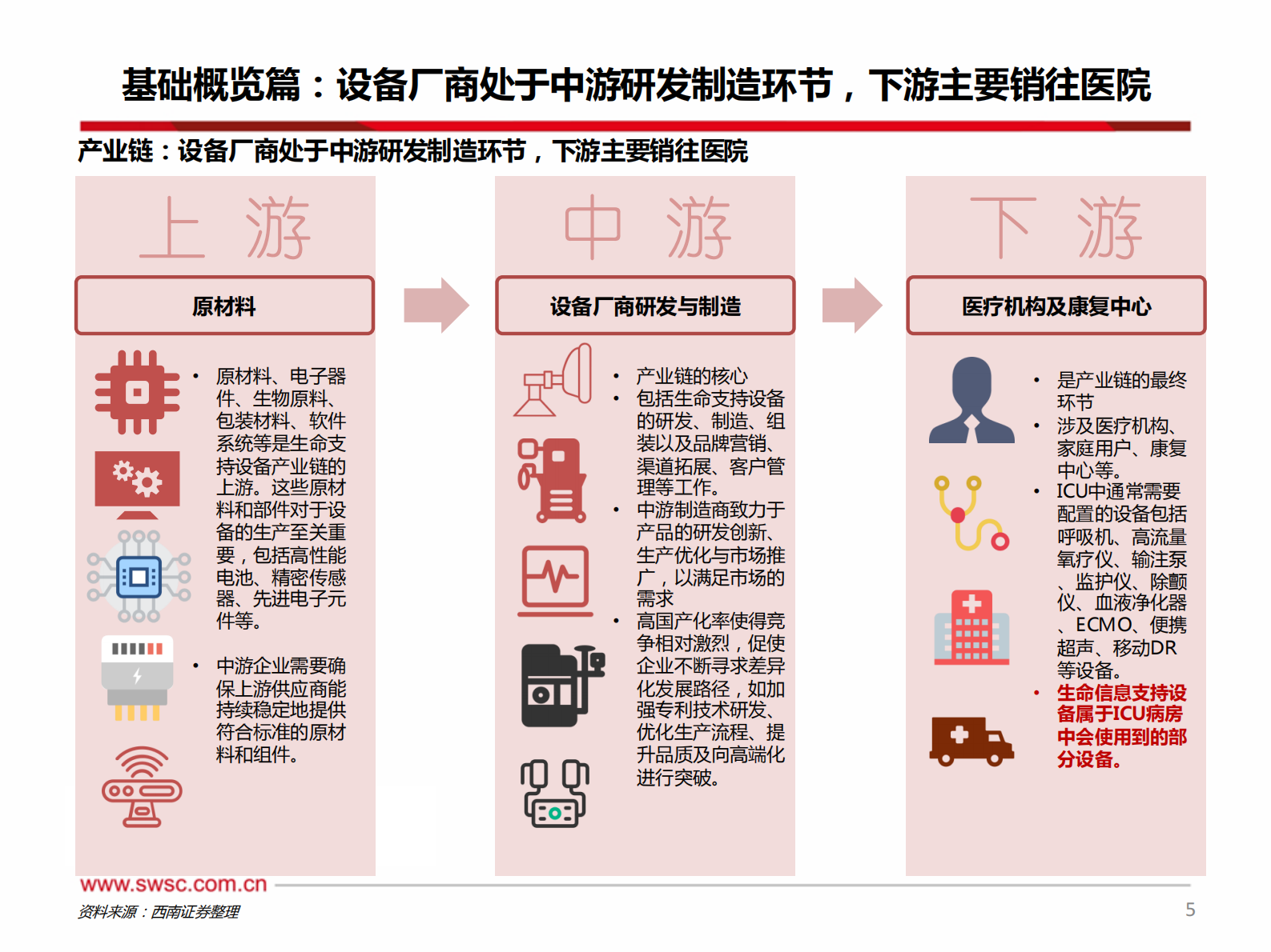 西南证券：医疗器械-生命信息与支持设备专题：论高国产化率赛道增长点在何方？ 第6页
