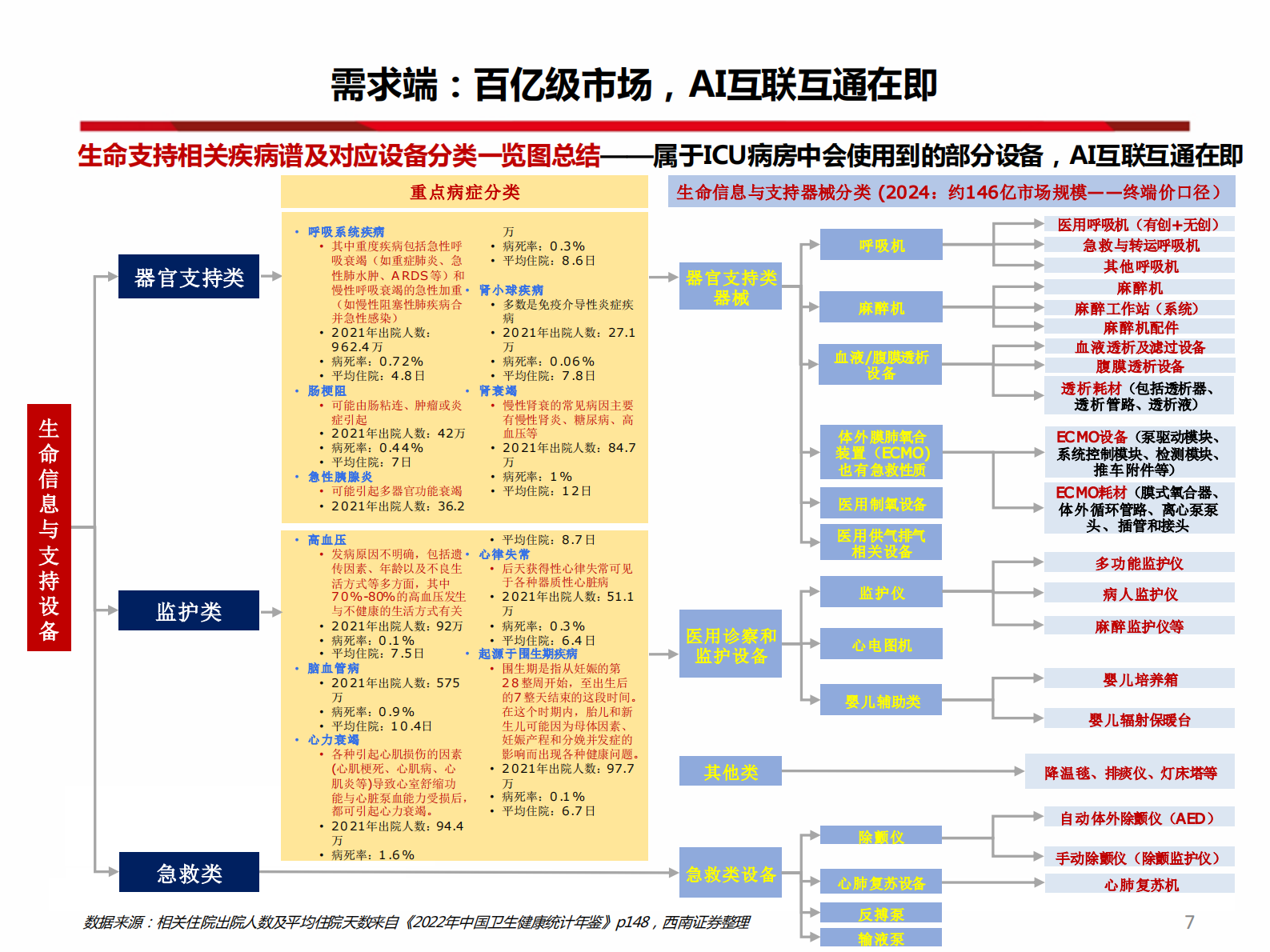 西南证券：医疗器械-生命信息与支持设备专题：论高国产化率赛道增长点在何方？ 第8页