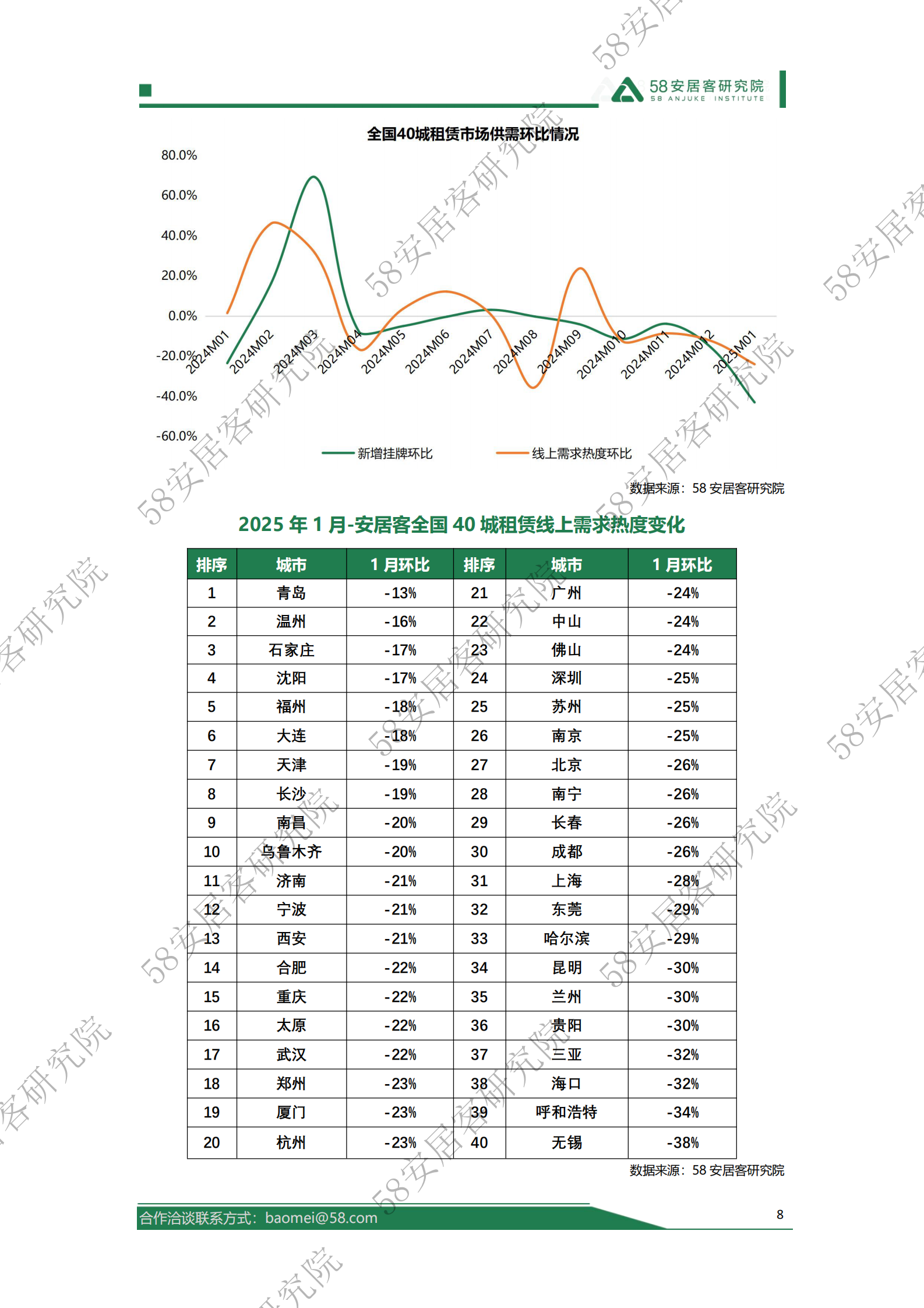 58安居客房产研究院：2025年1月全国租赁市场报告 第8页
