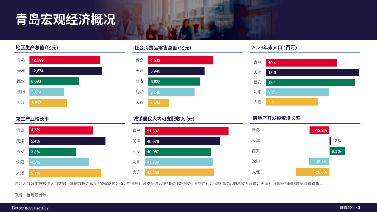 戴德梁行:2024第四季度青岛写字楼与零售市场概况报告 | 先导研报