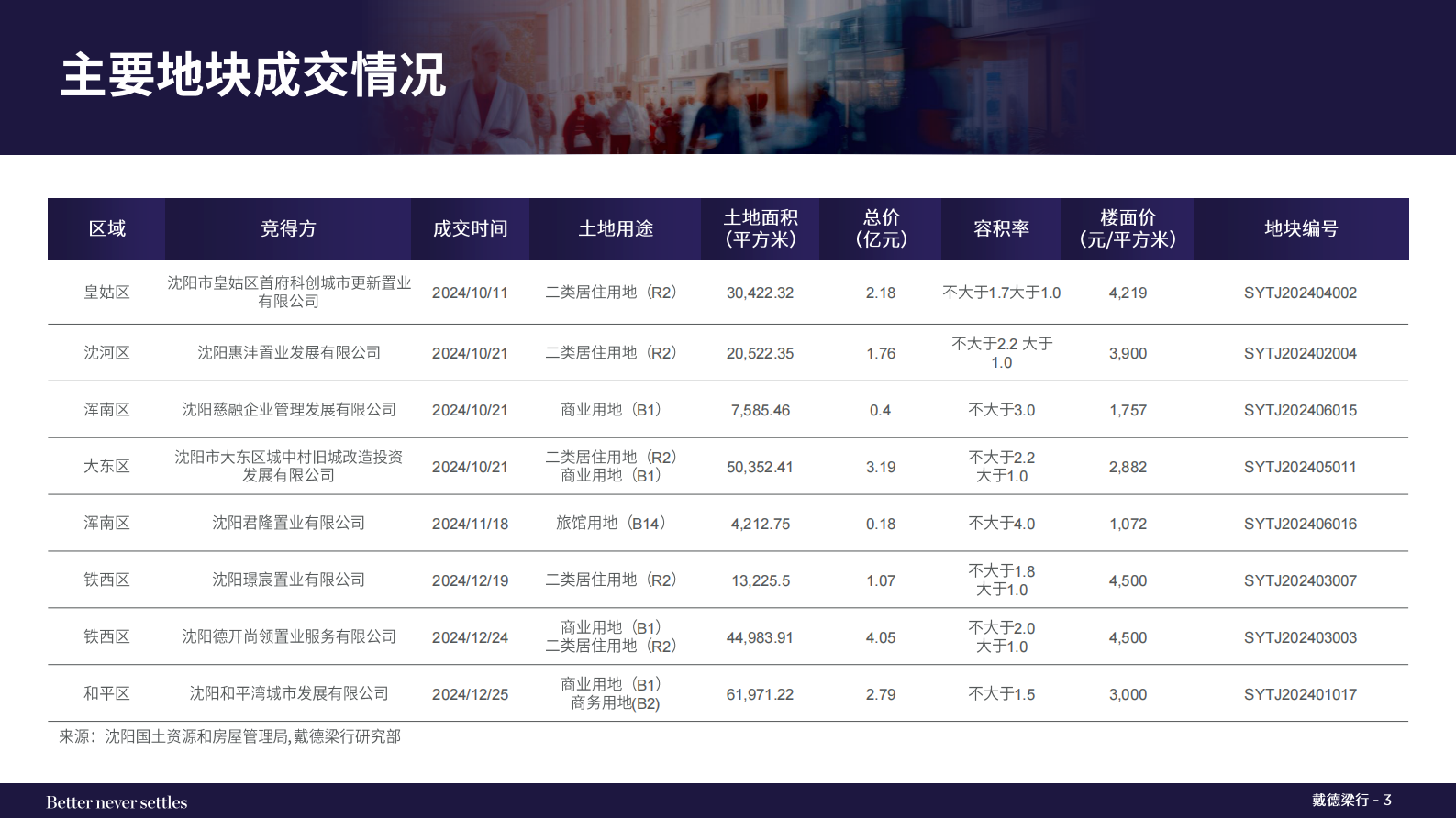 戴德梁行:2024第四季度沈阳写字楼与零售市场概况报告 | 先导研报
