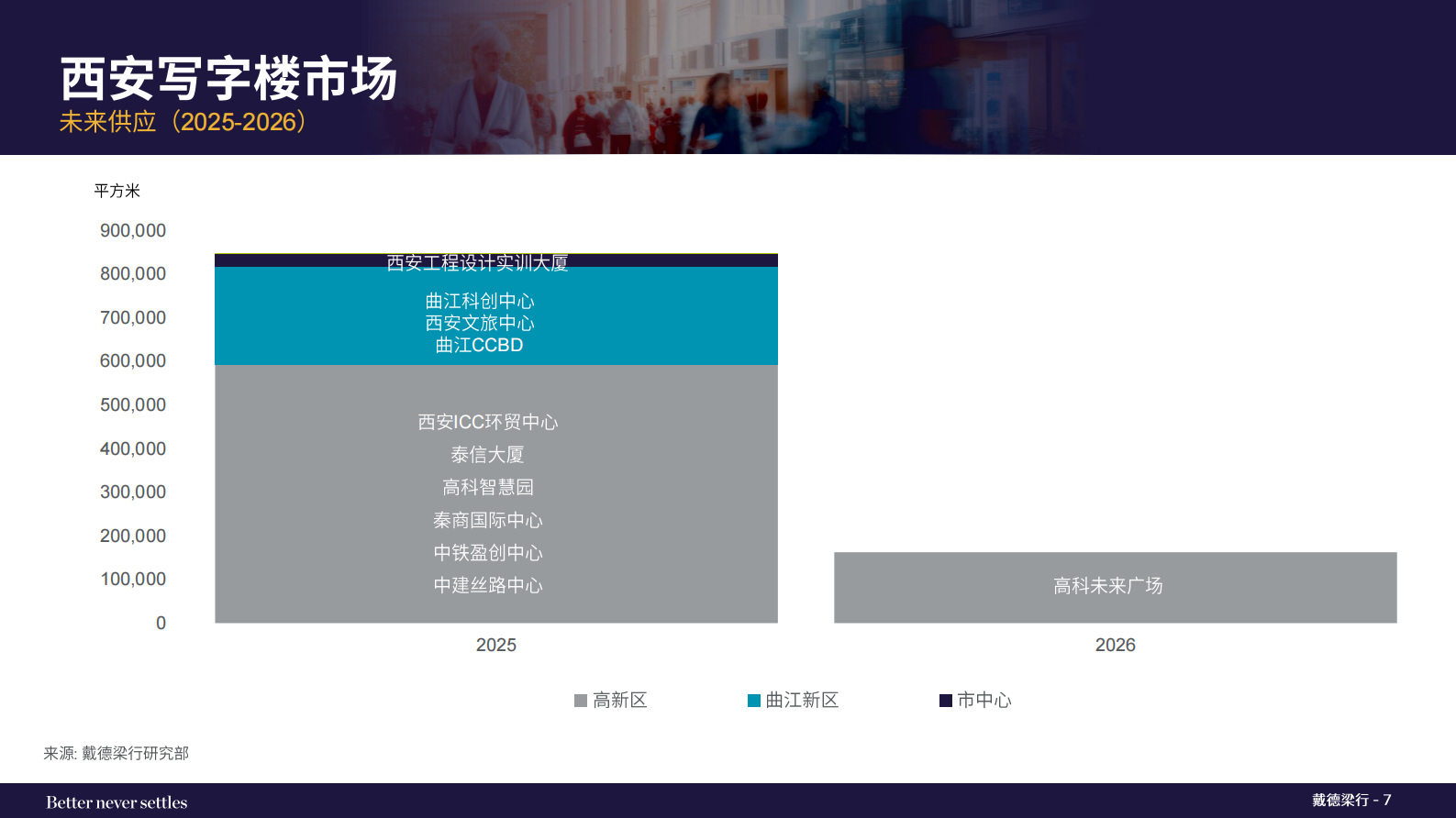 戴德梁行:2024第四季度西安写字楼与零售市场概况报告 | 先导研报