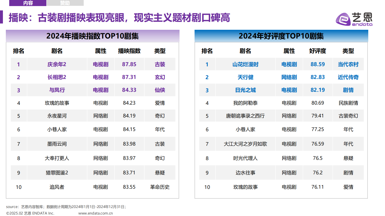 艺恩：2024年剧综明星市场年度盘点 第5页