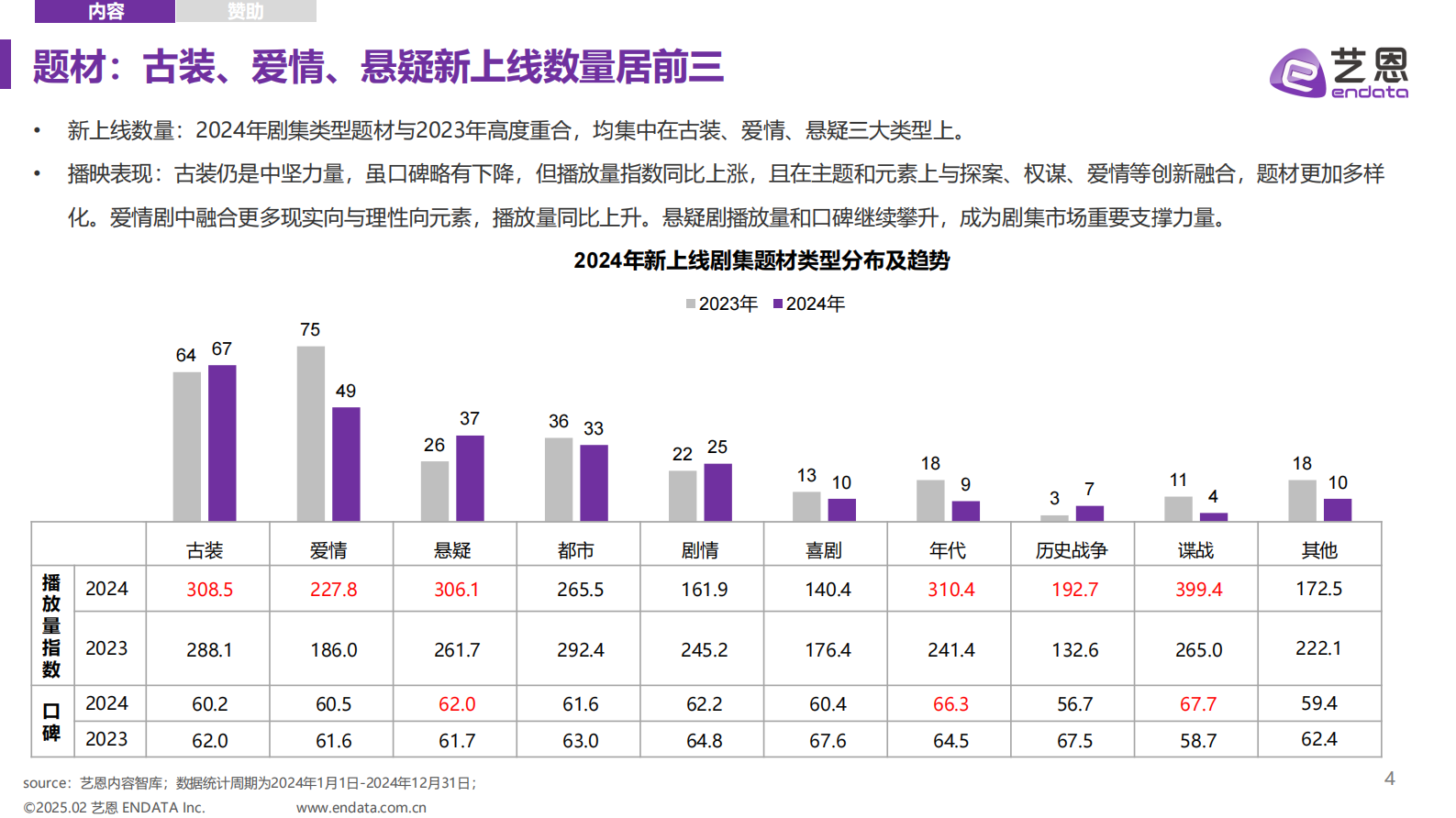 艺恩：2024年剧综明星市场年度盘点 第6页