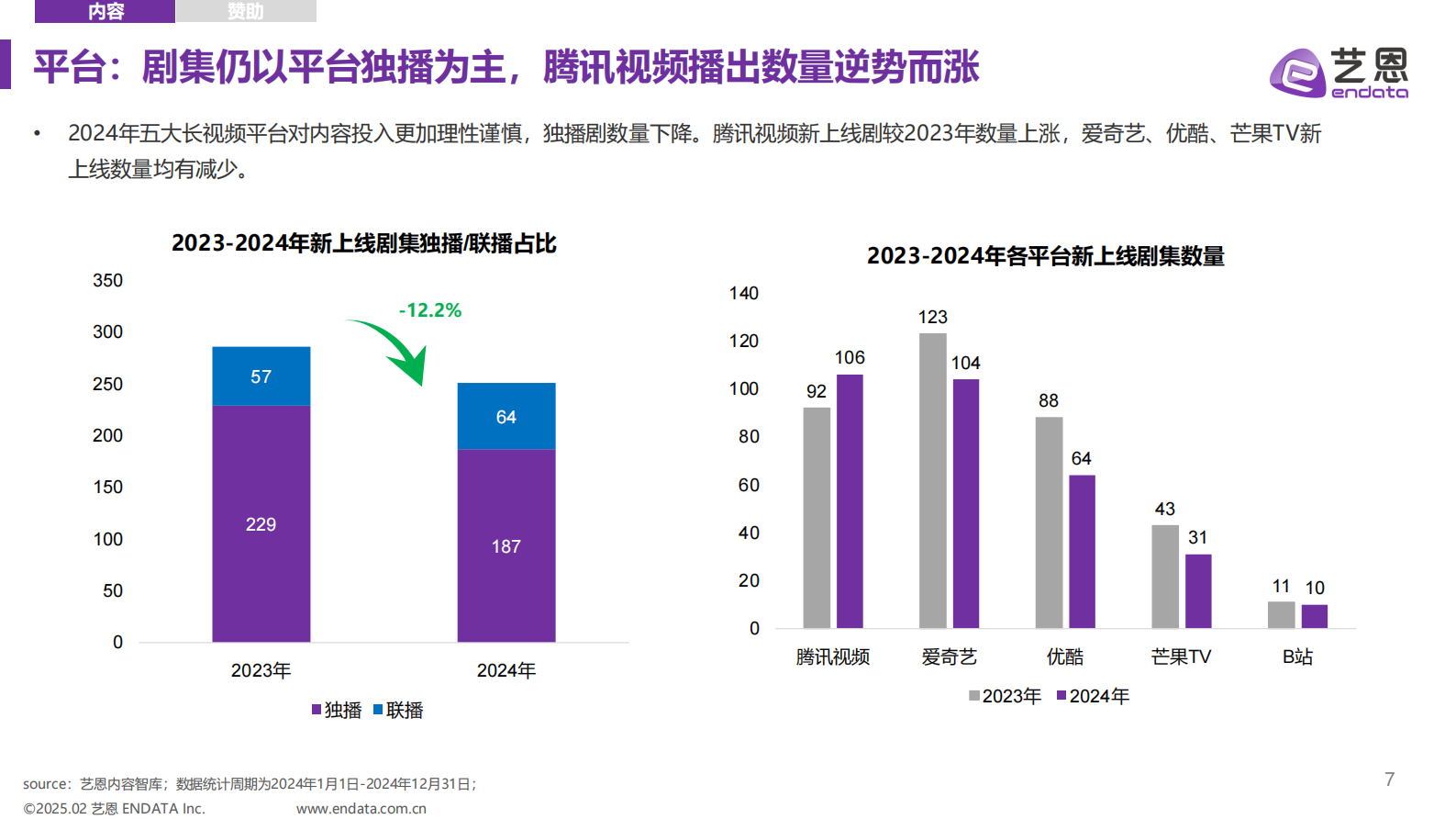艺恩：2024年剧综明星市场年度盘点 第7页