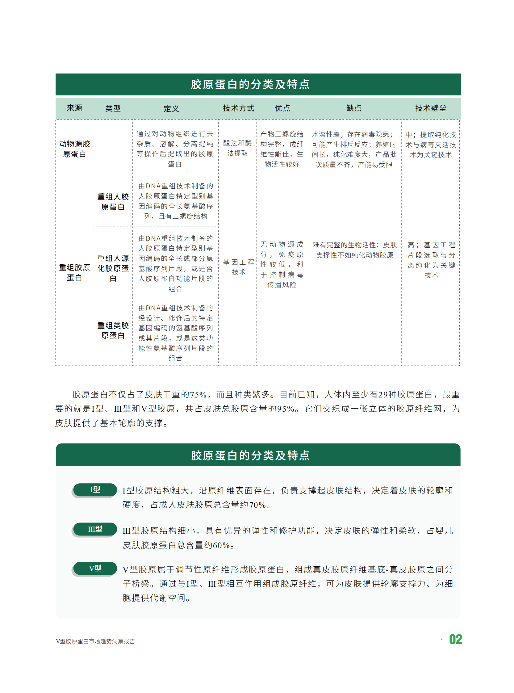 聚源生物&青眼情报：2024年型胶原蛋白市场趋势洞察报告 第6页