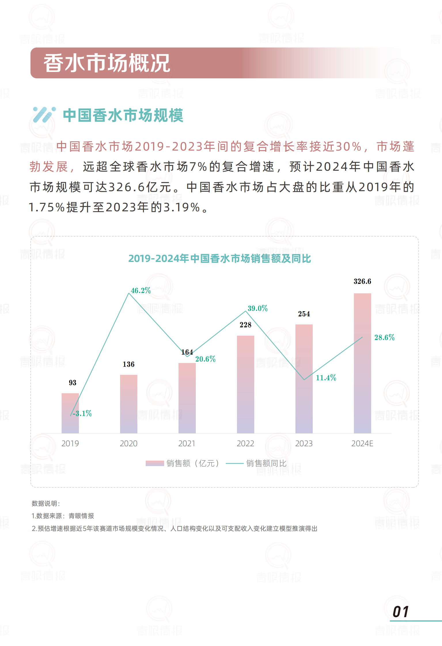 青眼情报：2024香水消费市场趋势报告 第3页