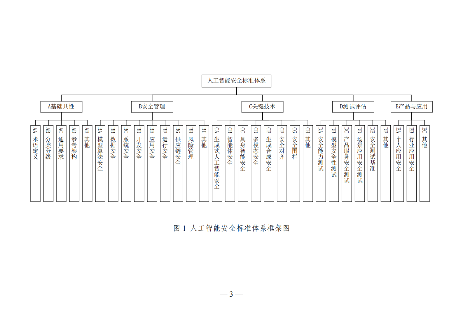 全国网络安全标准化技术委员：人工智能安全标准体系V1.0 （征求意见稿） 第5页
