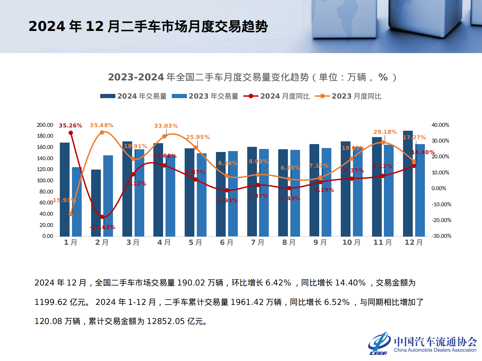 中国汽车流通协会：2024年12月全国二手车市场深度分析报告 第4页