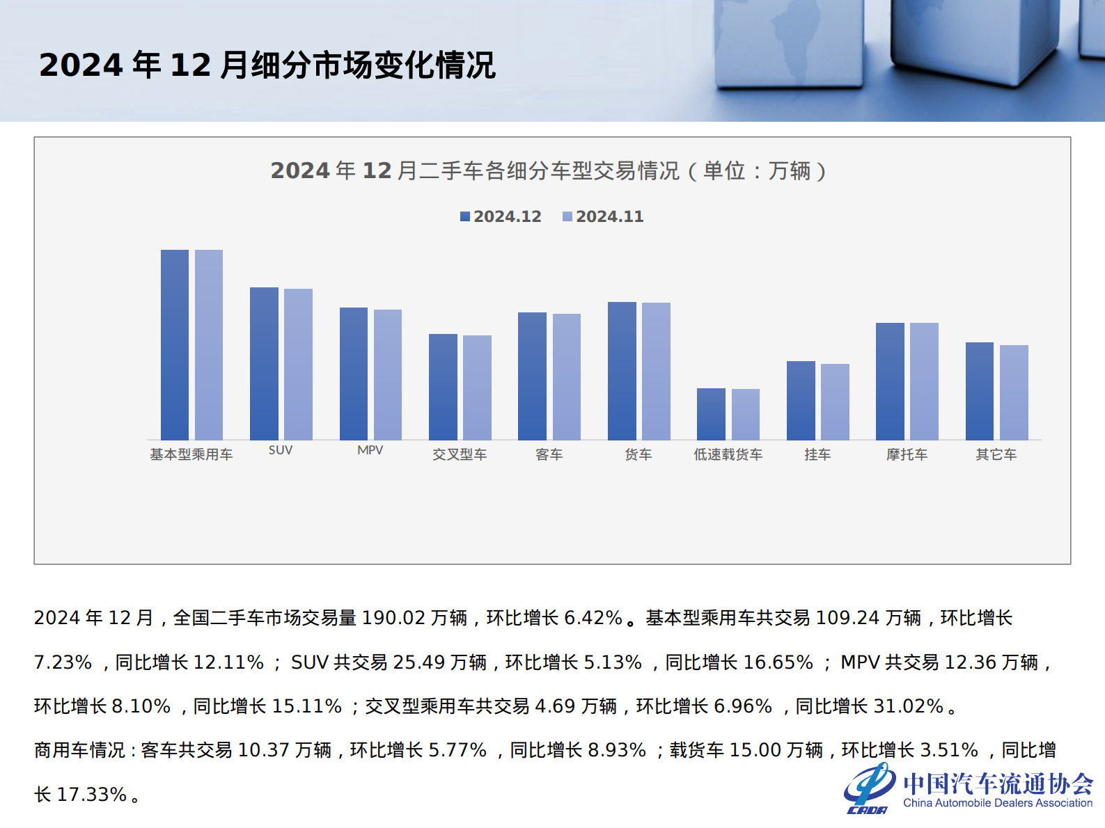 中国汽车流通协会：2024年12月全国二手车市场深度分析报告 第6页