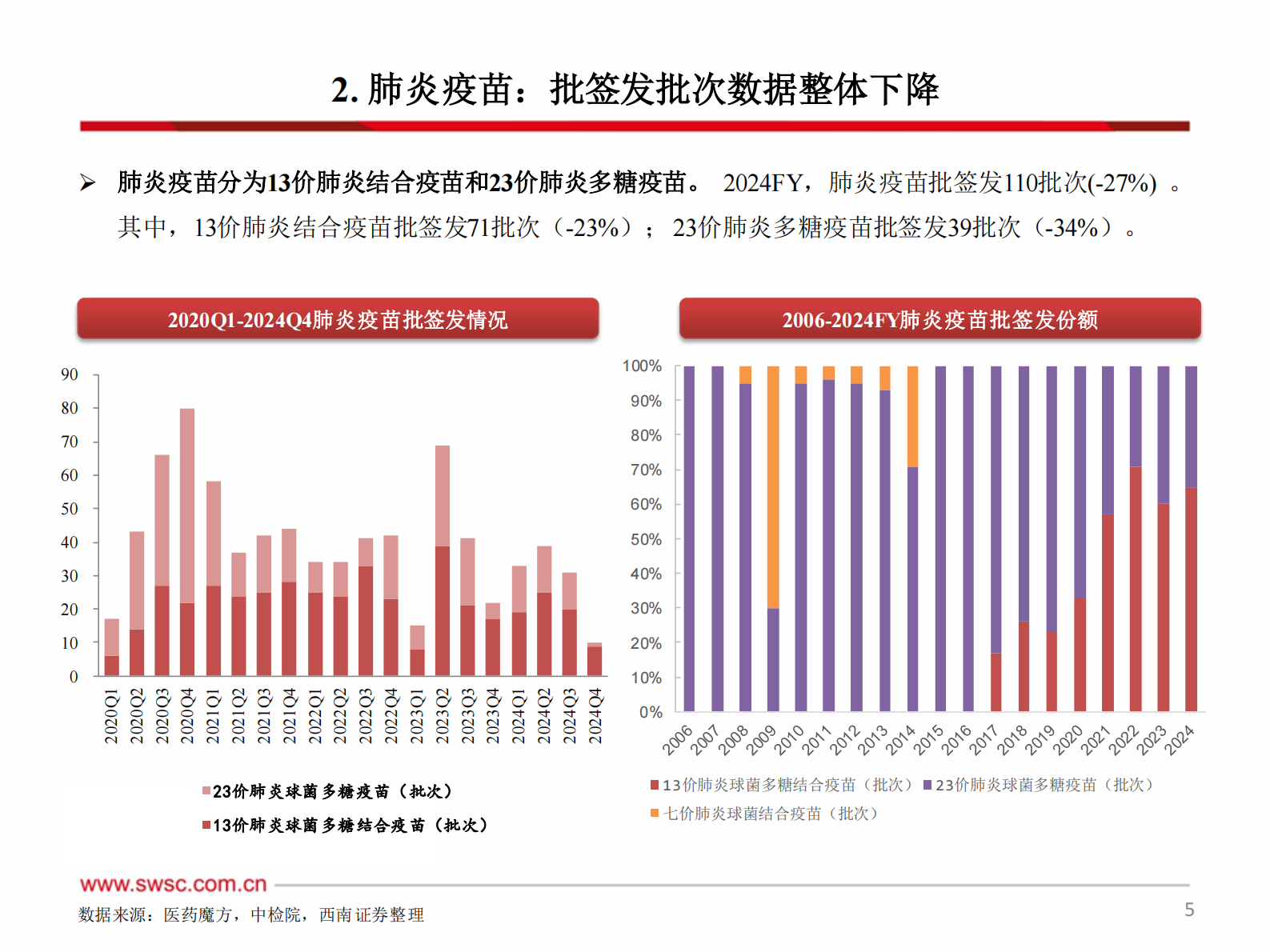西南证券：2024年疫苗行业跟踪报告（附批签发） 第6页