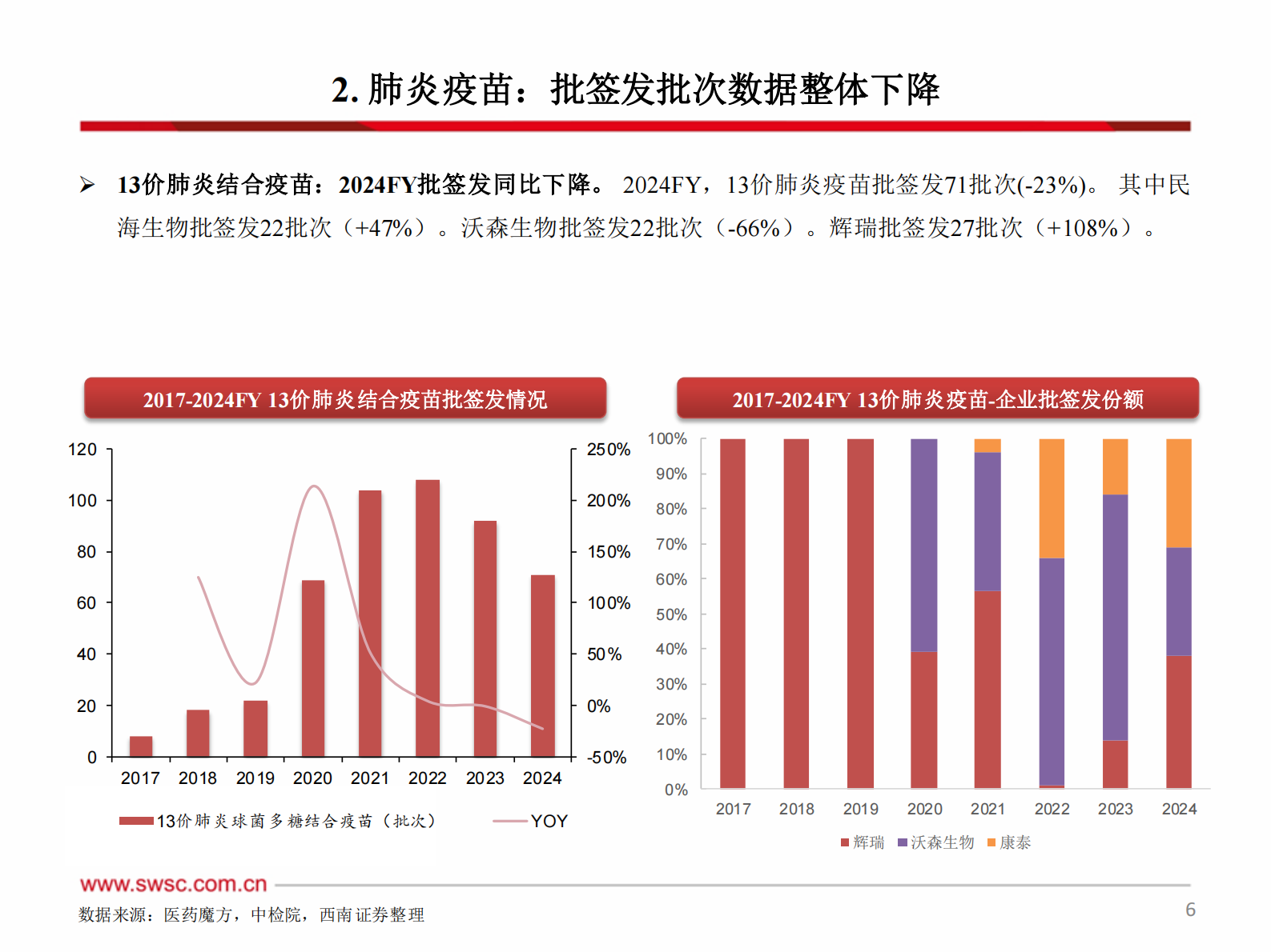 西南证券：2024年疫苗行业跟踪报告（附批签发） 第7页