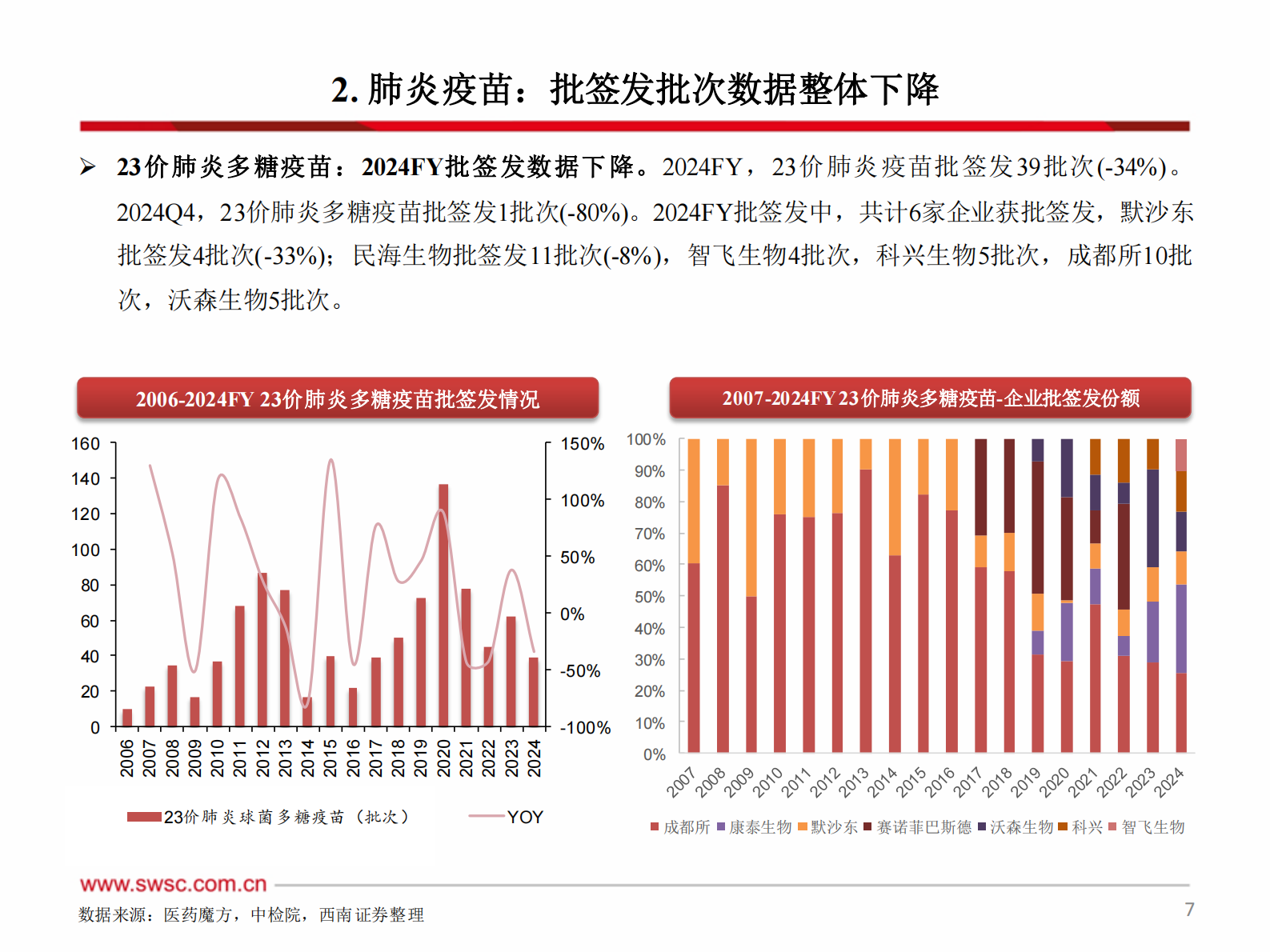 西南证券：2024年疫苗行业跟踪报告（附批签发） 第8页